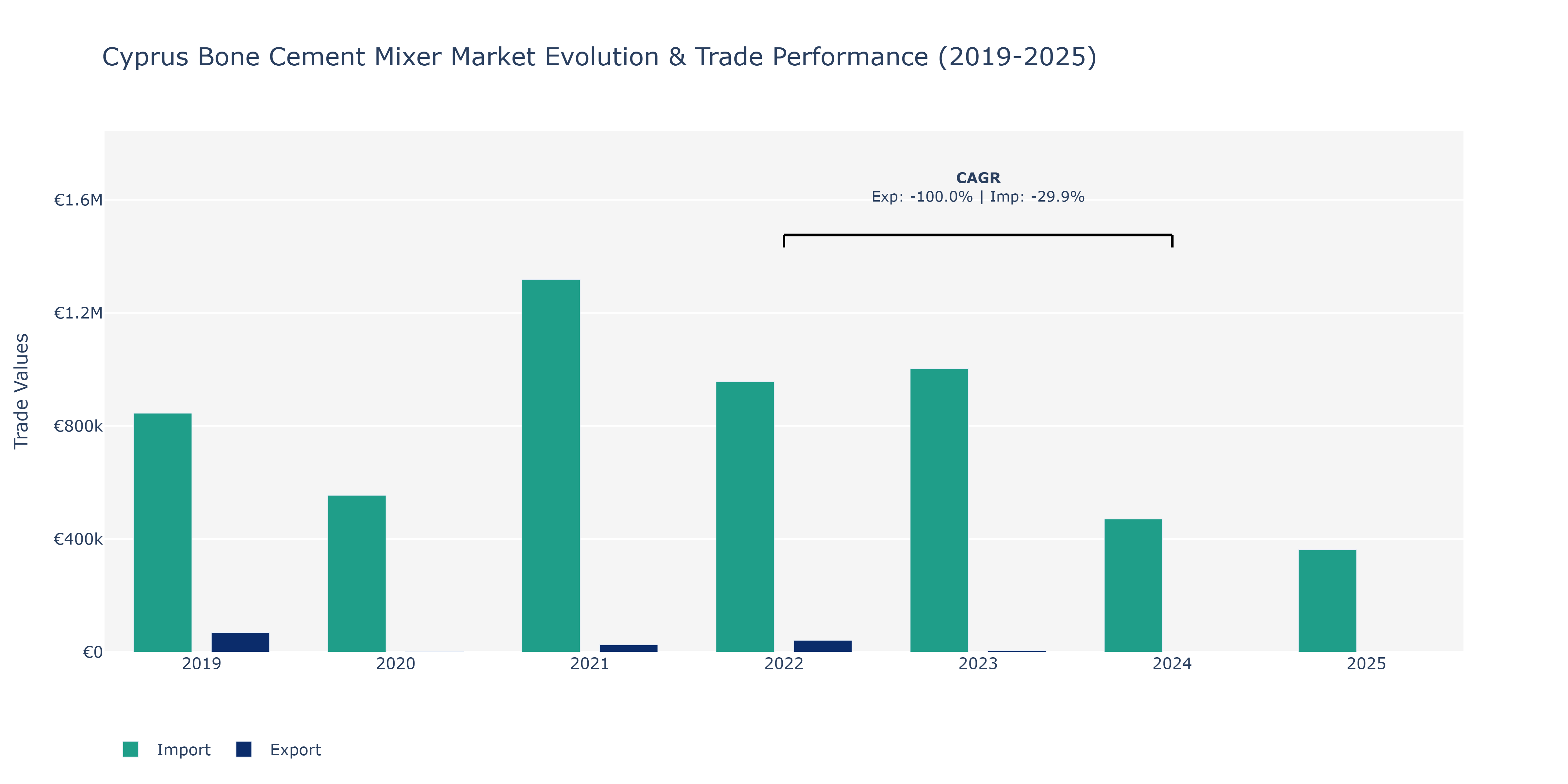 Cyprus Bone Cement Mixer Market: Production & Trade Performance (2019-2025)
