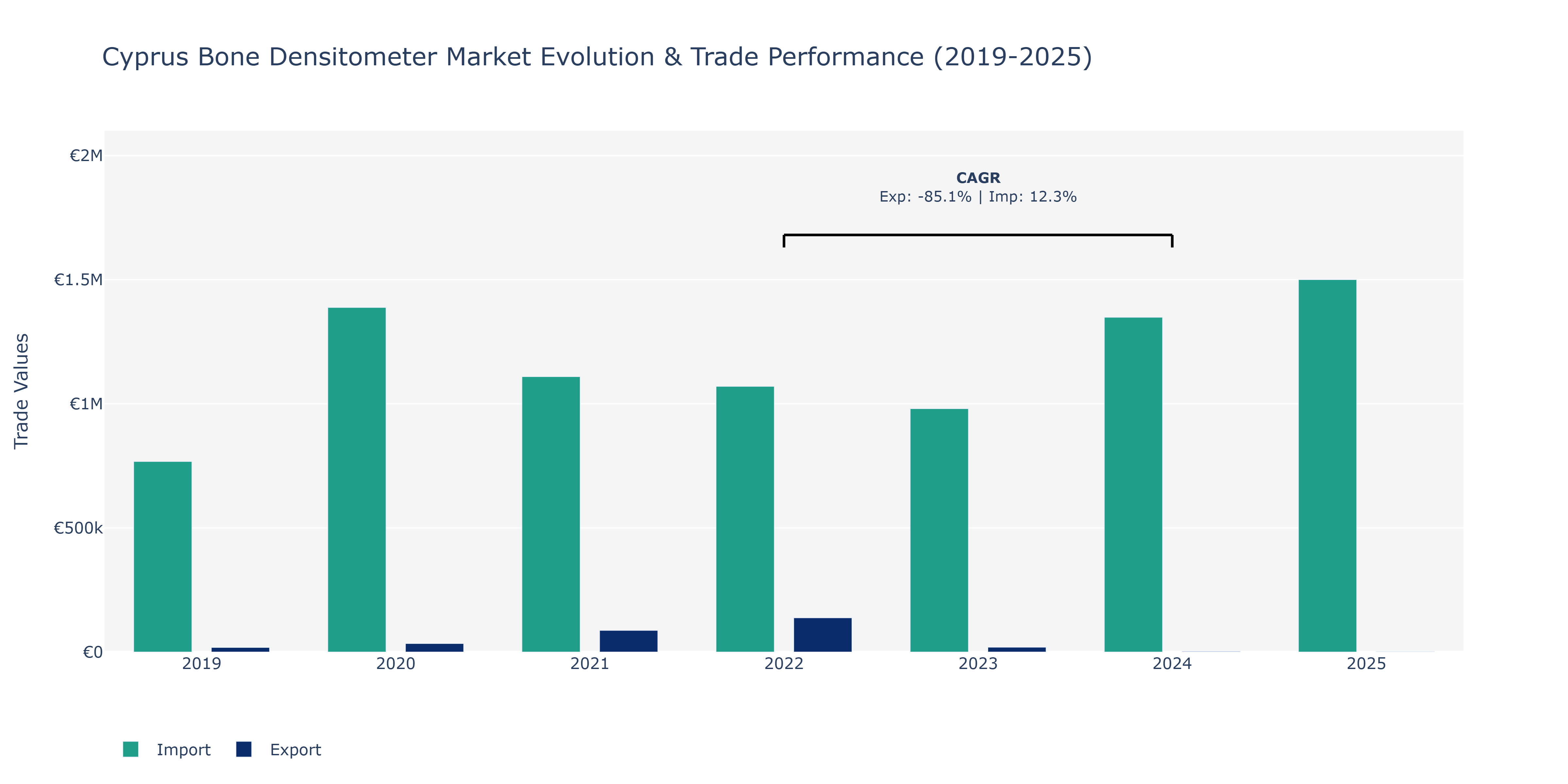 Cyprus Bone Densitometer Market: Production & Trade Performance (2019-2025)