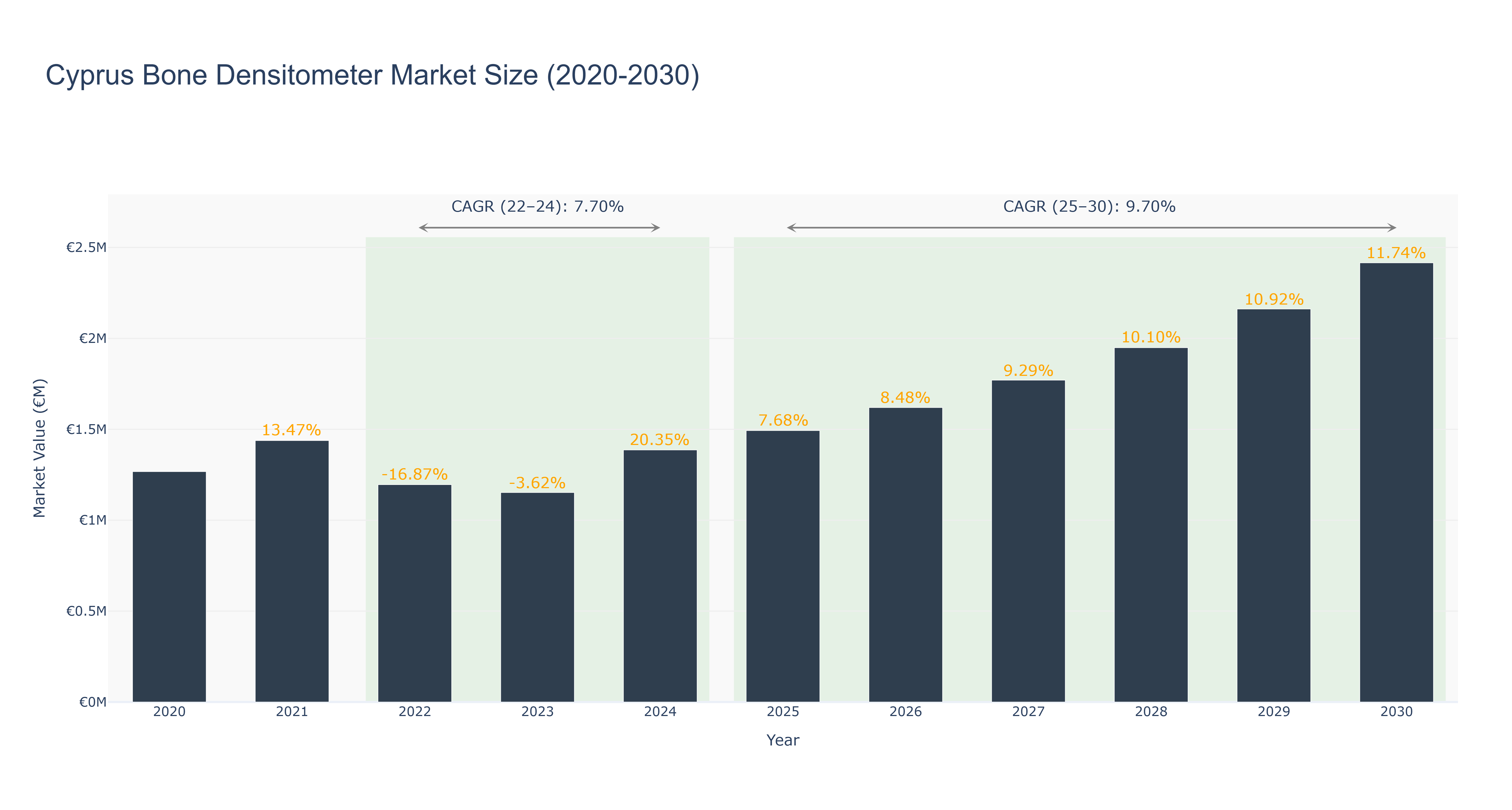 Cyprus Bone Densitometer Market Size (2020-2030)