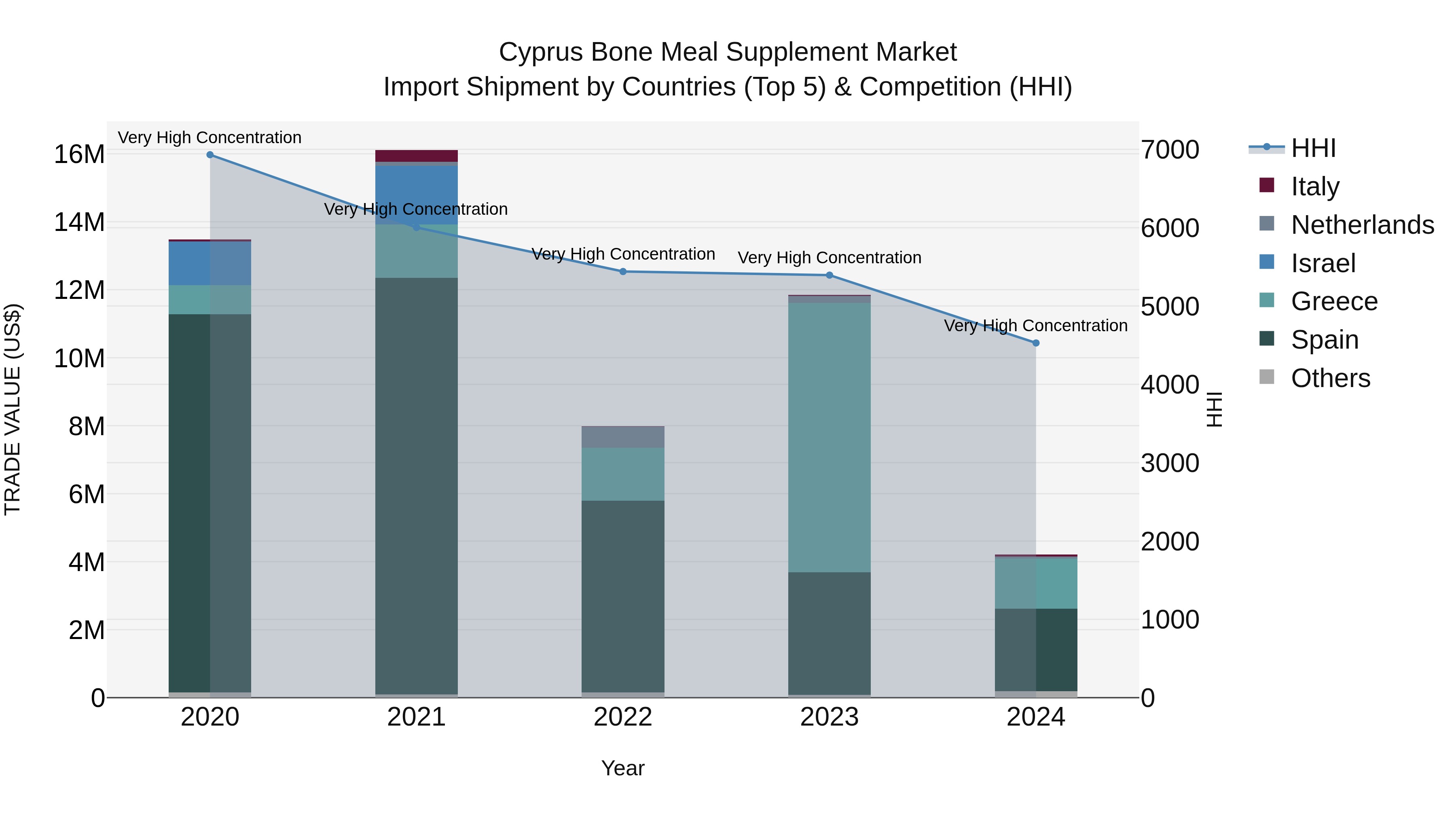 Cyprus Bone Meal Supplement Market Import Shipment by Countries (Top 5) & Competition (HHI)
