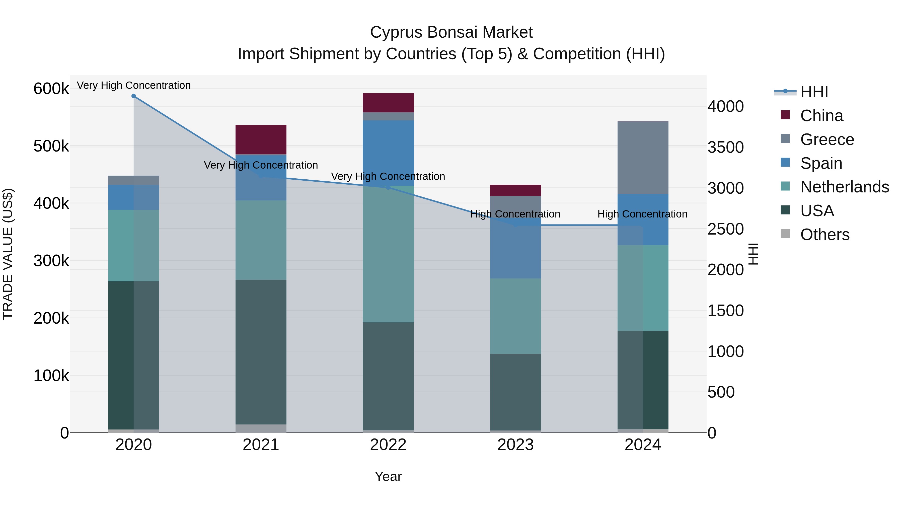 Cyprus Bonsai Market Import Shipment by Countries (Top 5) & Competition (HHI)