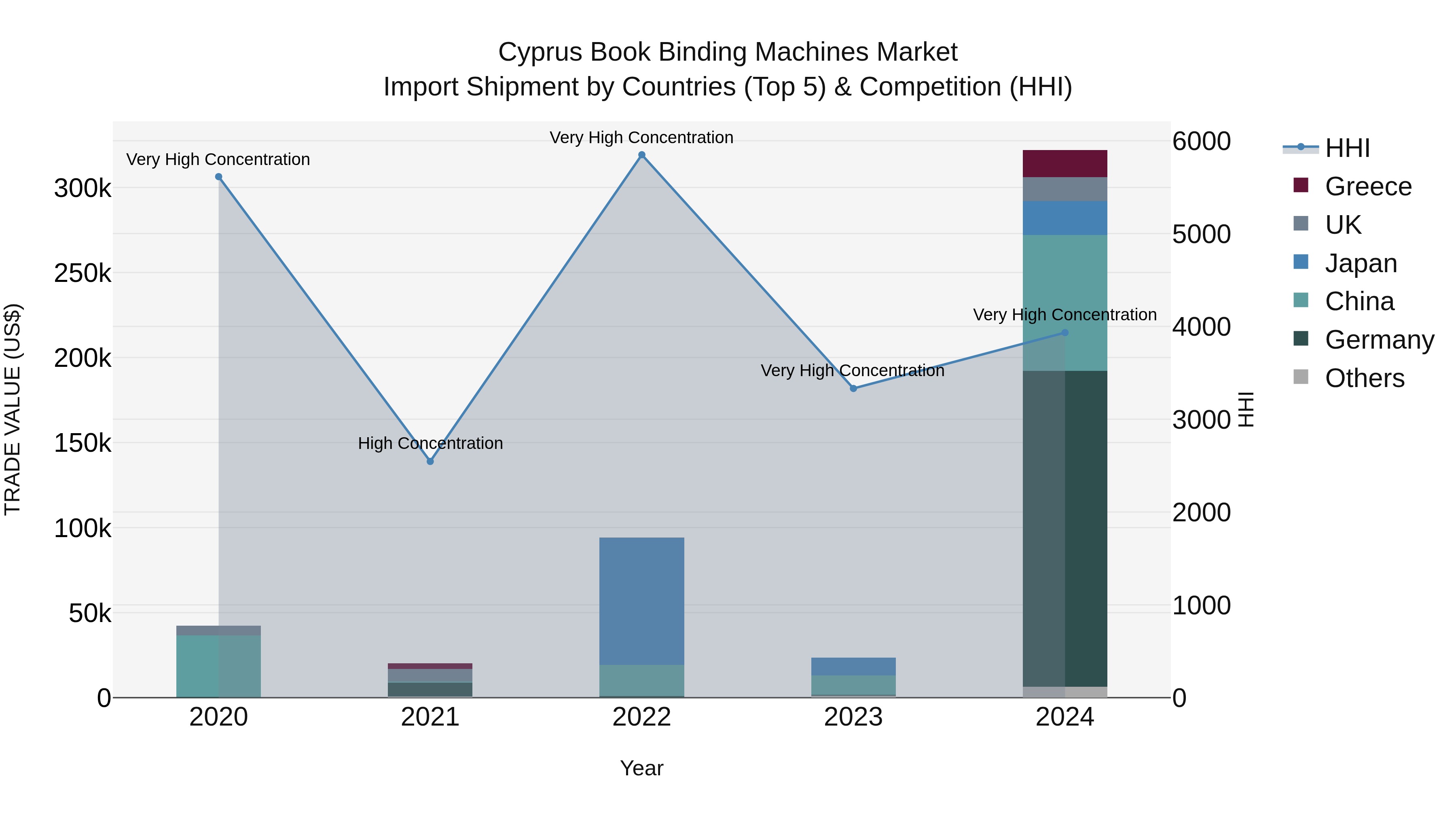 Cyprus Book Binding Machines Market Import Shipment by Countries (Top 5) & Competition (HHI)