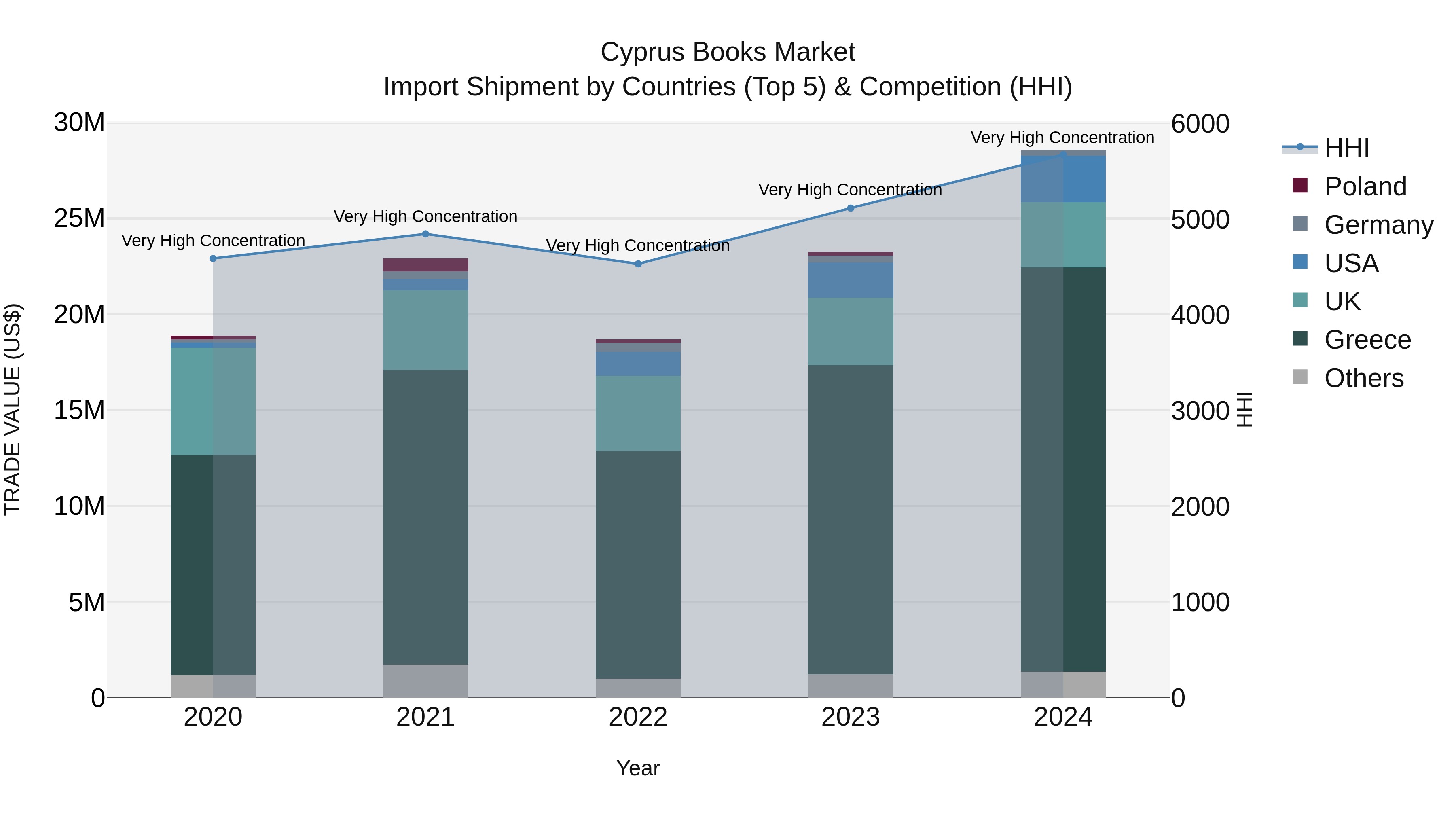 Cyprus Books Market Import Shipment by Countries (Top 5) & Competition (HHI)