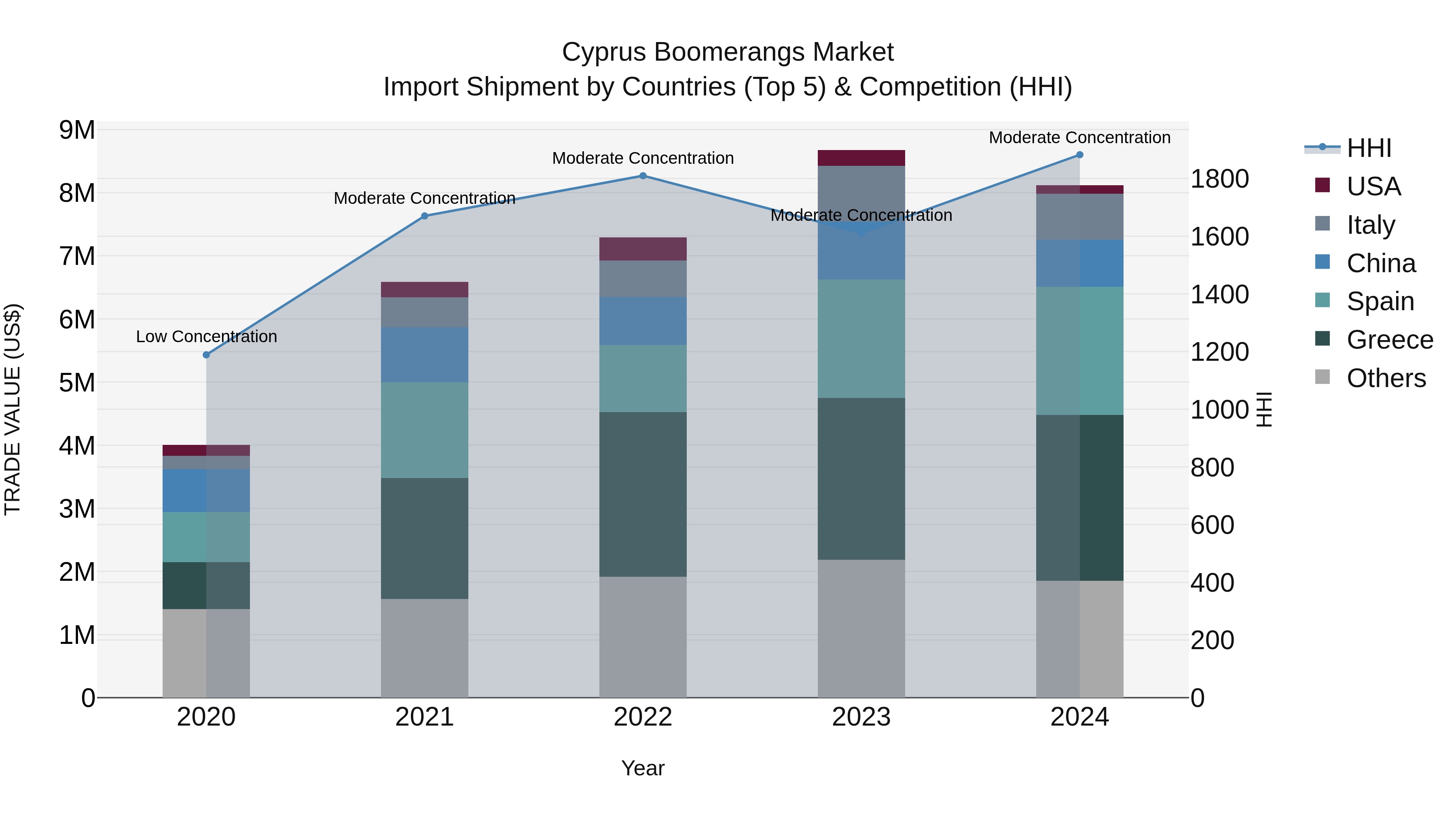 Cyprus Boomerangs Market Import Shipment by Countries (Top 5) & Competition (HHI)