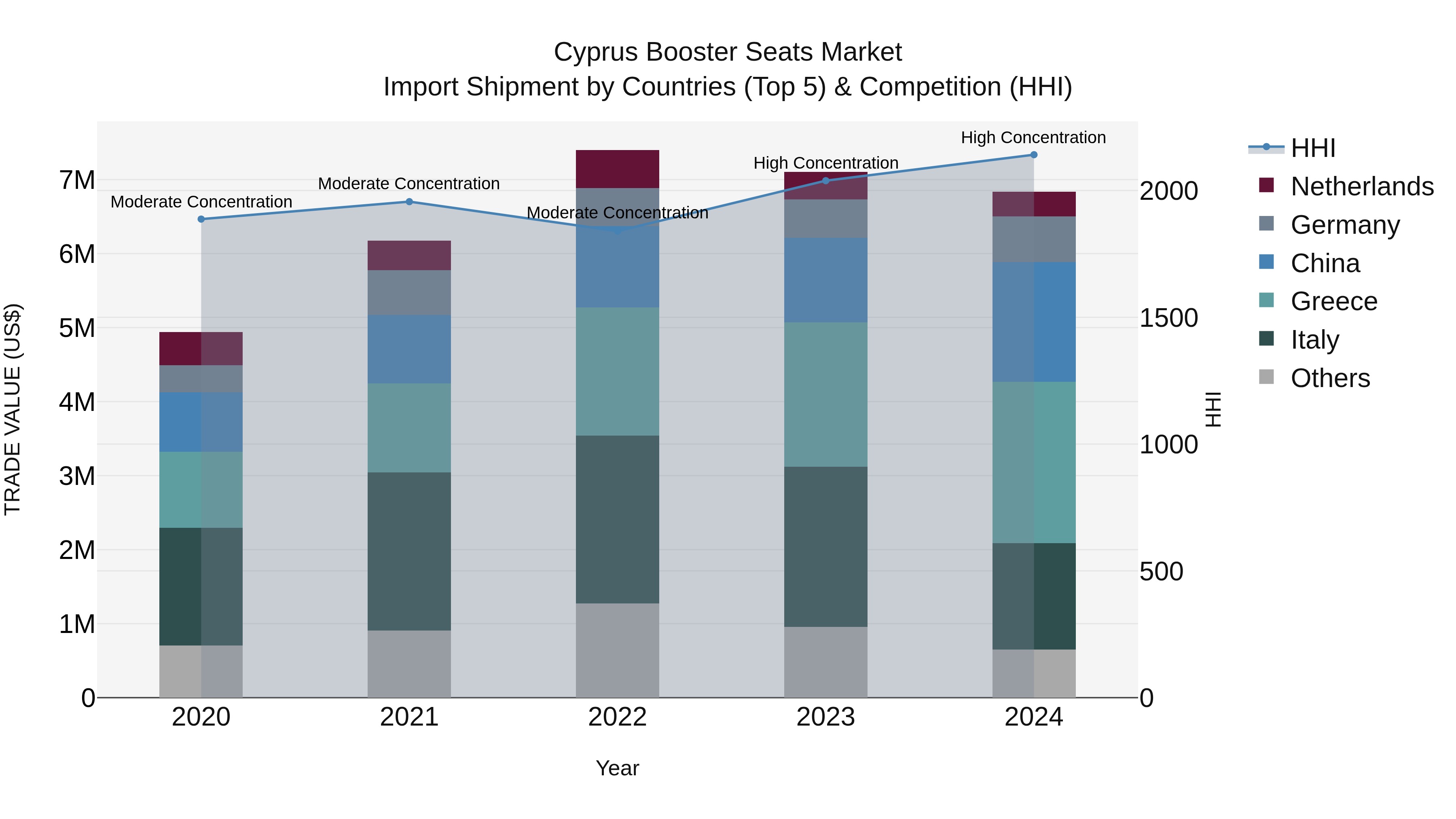 Cyprus Booster Seats Market Import Shipment by Countries (Top 5) & Competition (HHI)