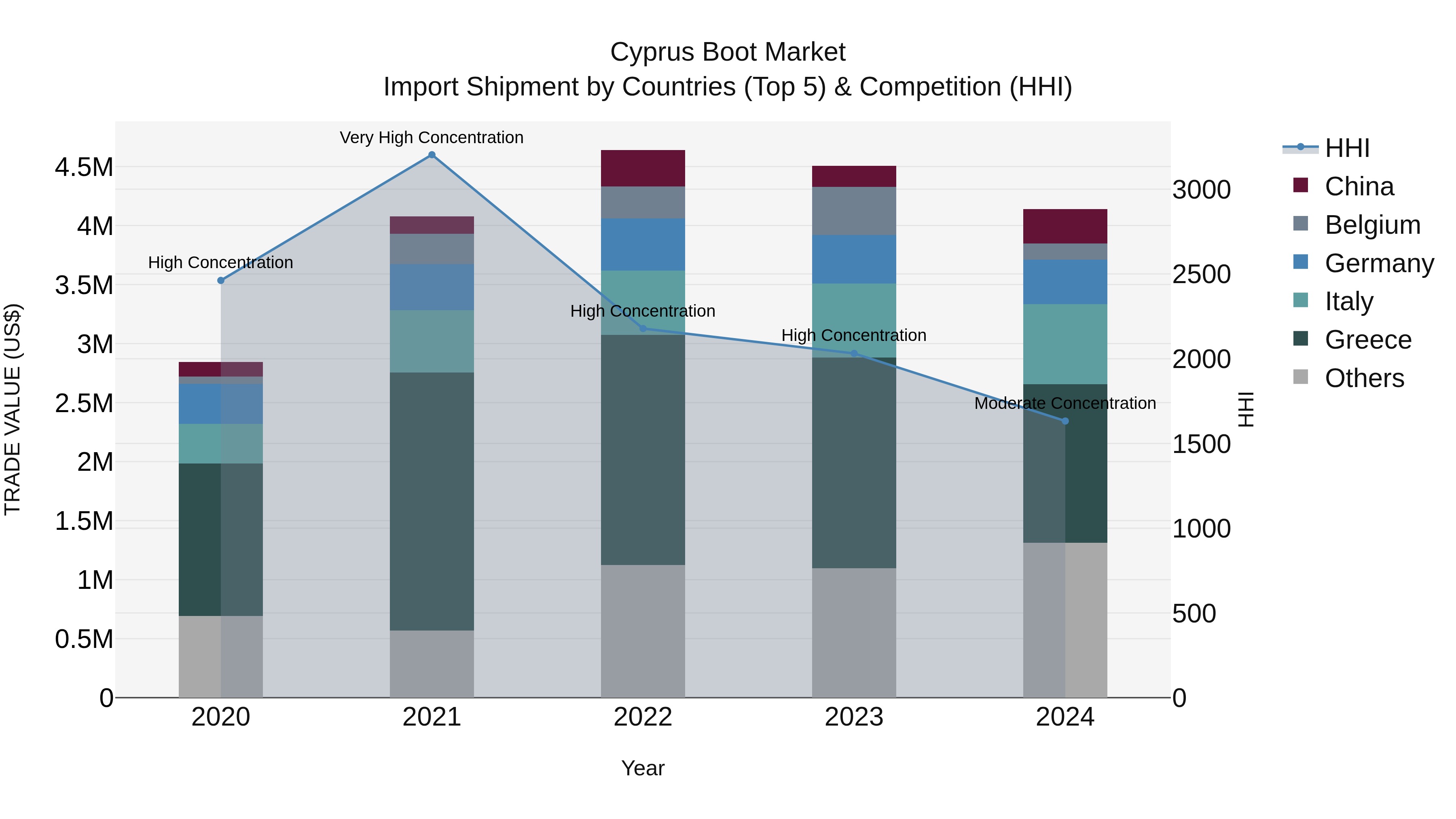 Cyprus Boot Market Import Shipment by Countries (Top 5) & Competition (HHI)