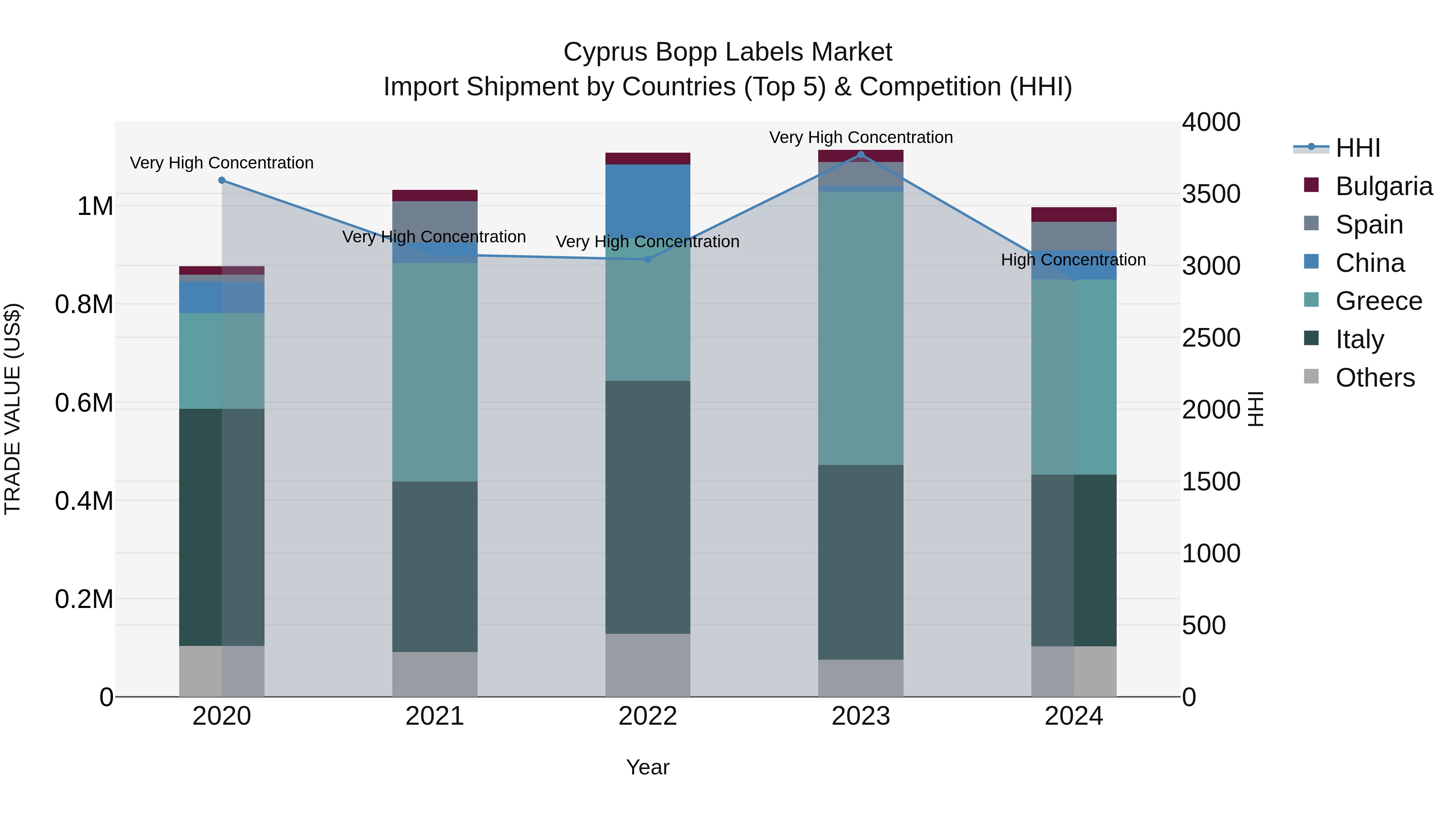 Cyprus Bopp Labels Market Import Shipment by Countries (Top 5) & Competition (HHI)