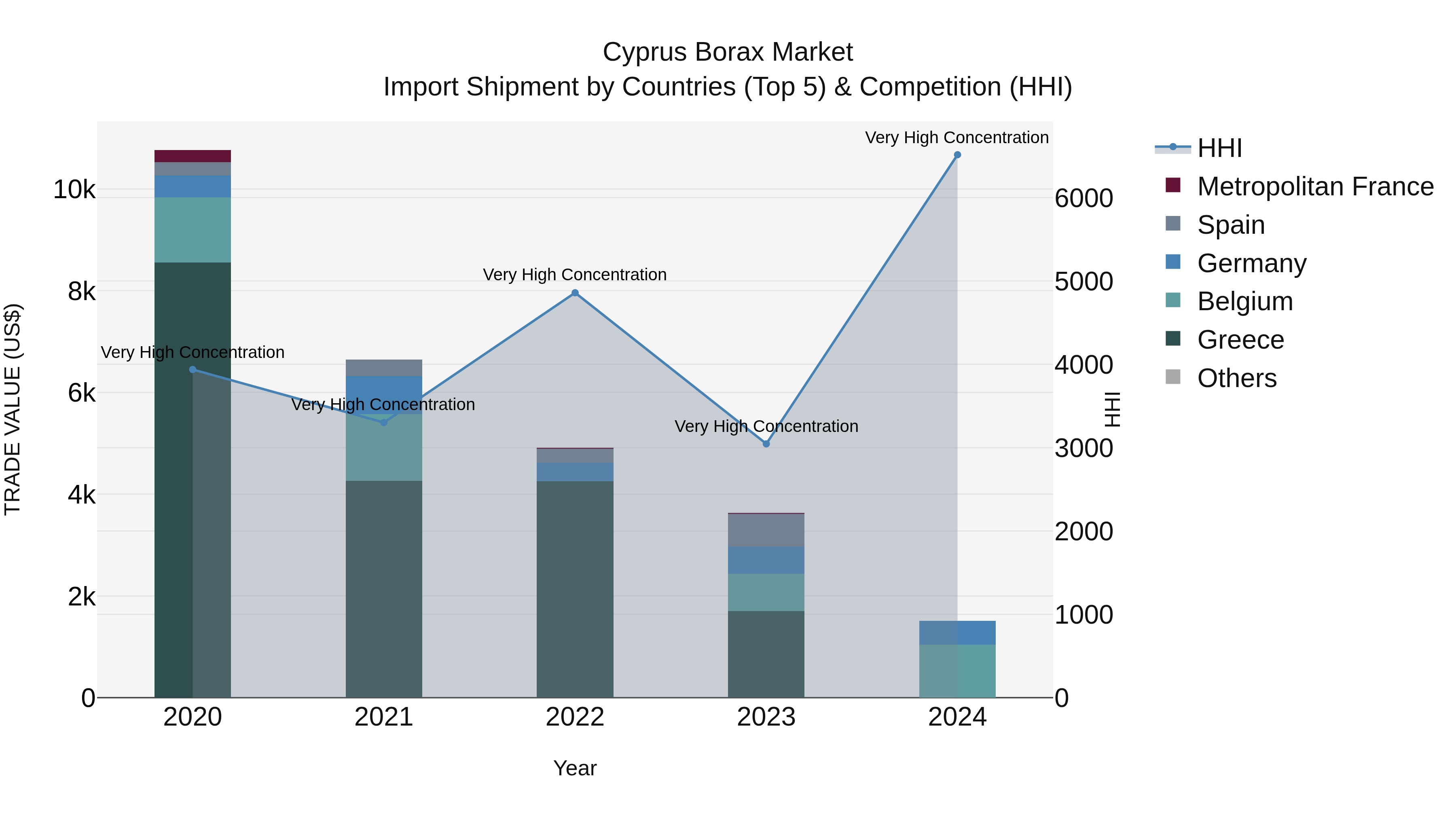 Cyprus Borax Market Import Shipment by Countries (Top 5) & Competition (HHI)