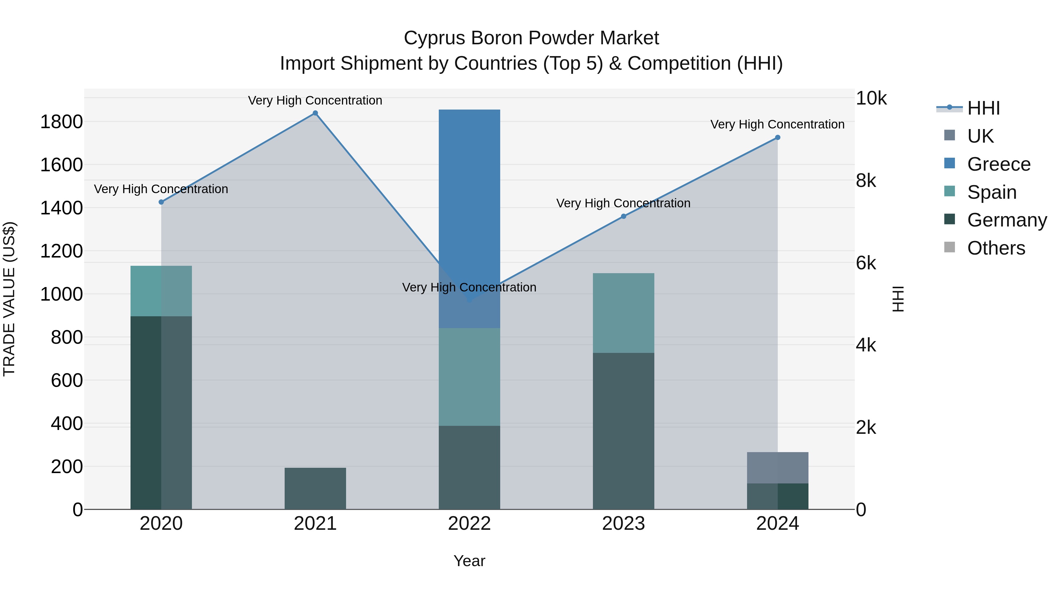 Cyprus Boron Powder Market Import Shipment by Countries (Top 5) & Competition (HHI)
