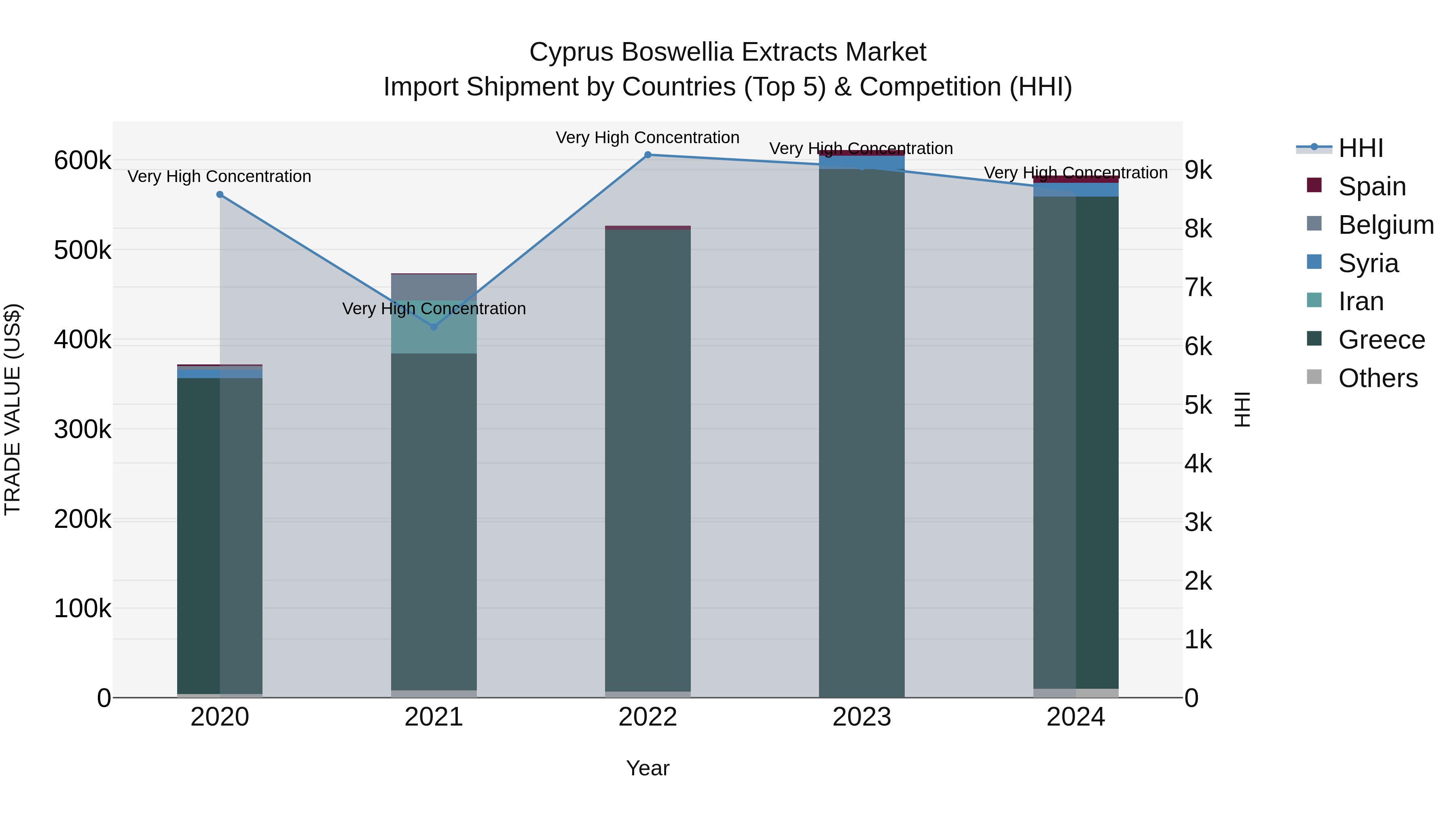Cyprus Boswellia Extracts Market Import Shipment by Countries (Top 5) & Competition (HHI)