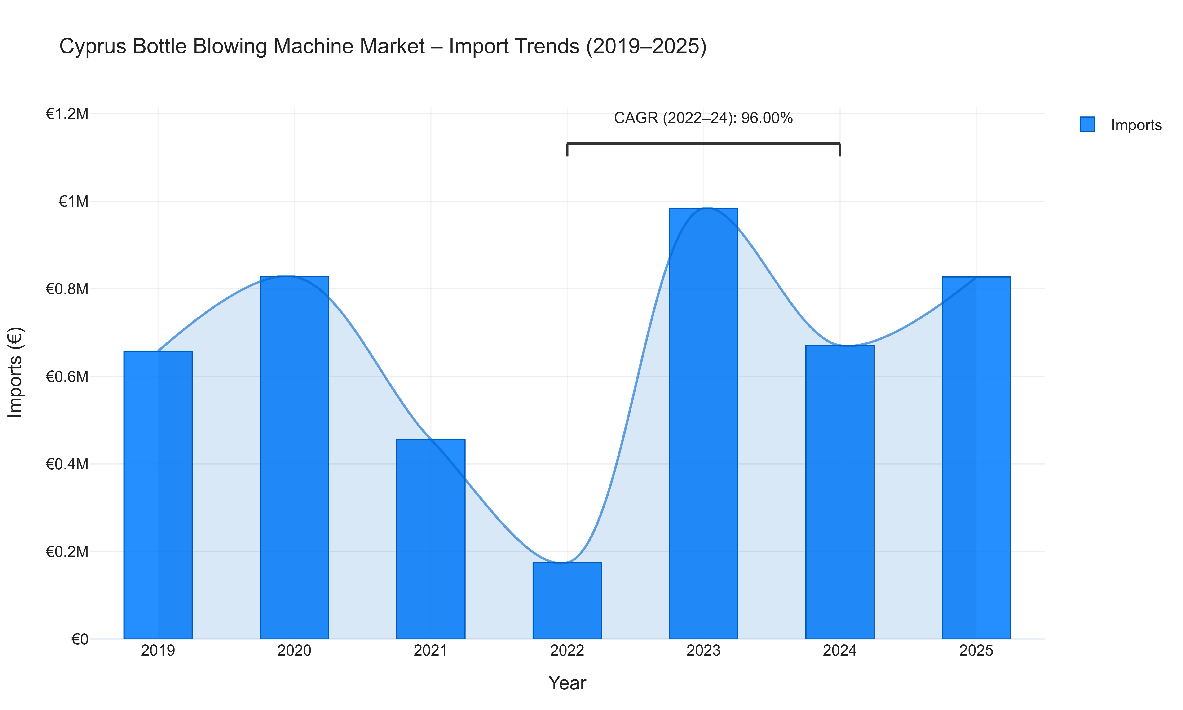 Cyprus Bottle Blowing Machine Market - Import Trends (2019-2025)
