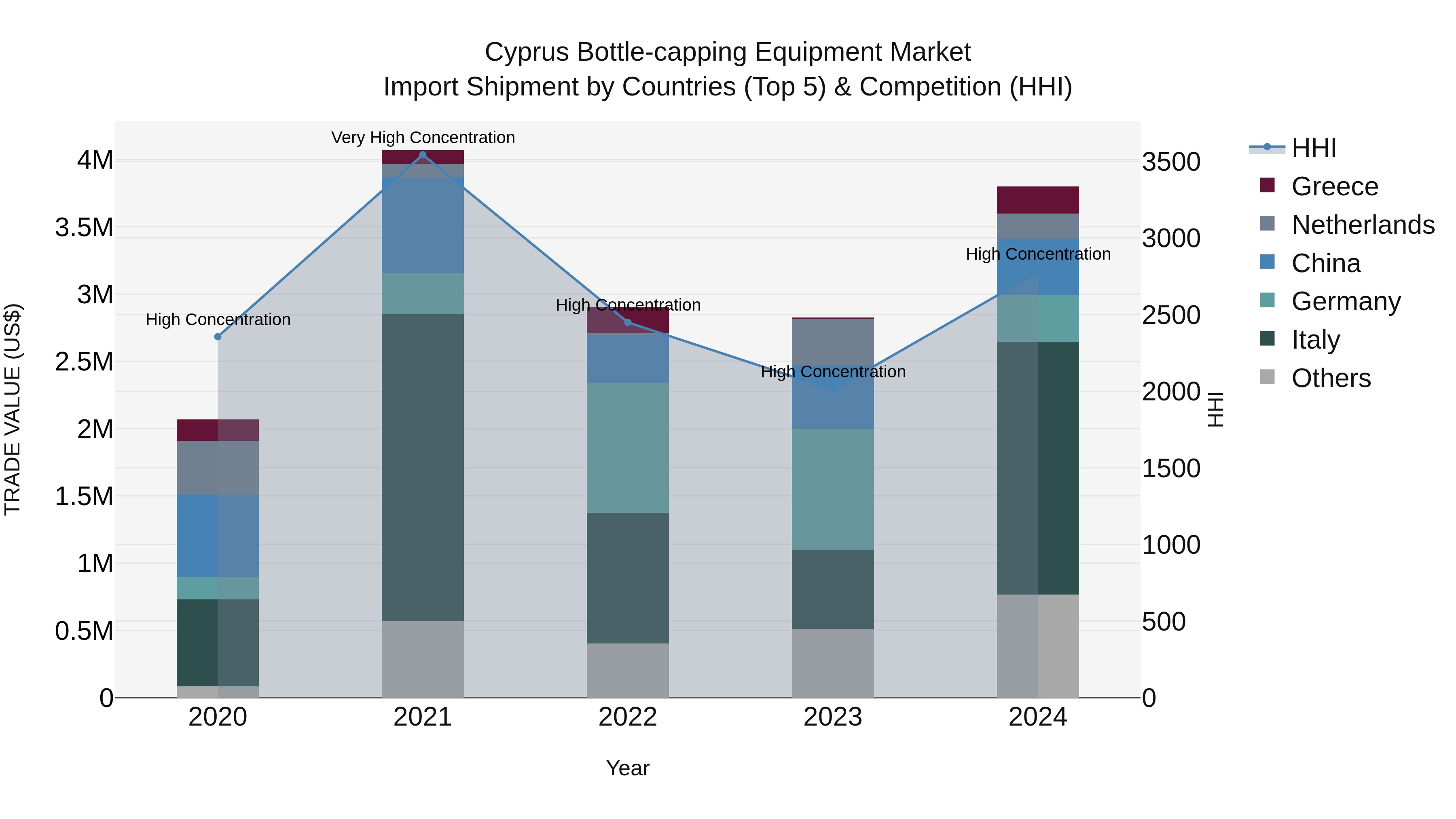Cyprus Bottle-capping Equipment Market Import Shipment by Countries (Top 5) & Competition (HHI)