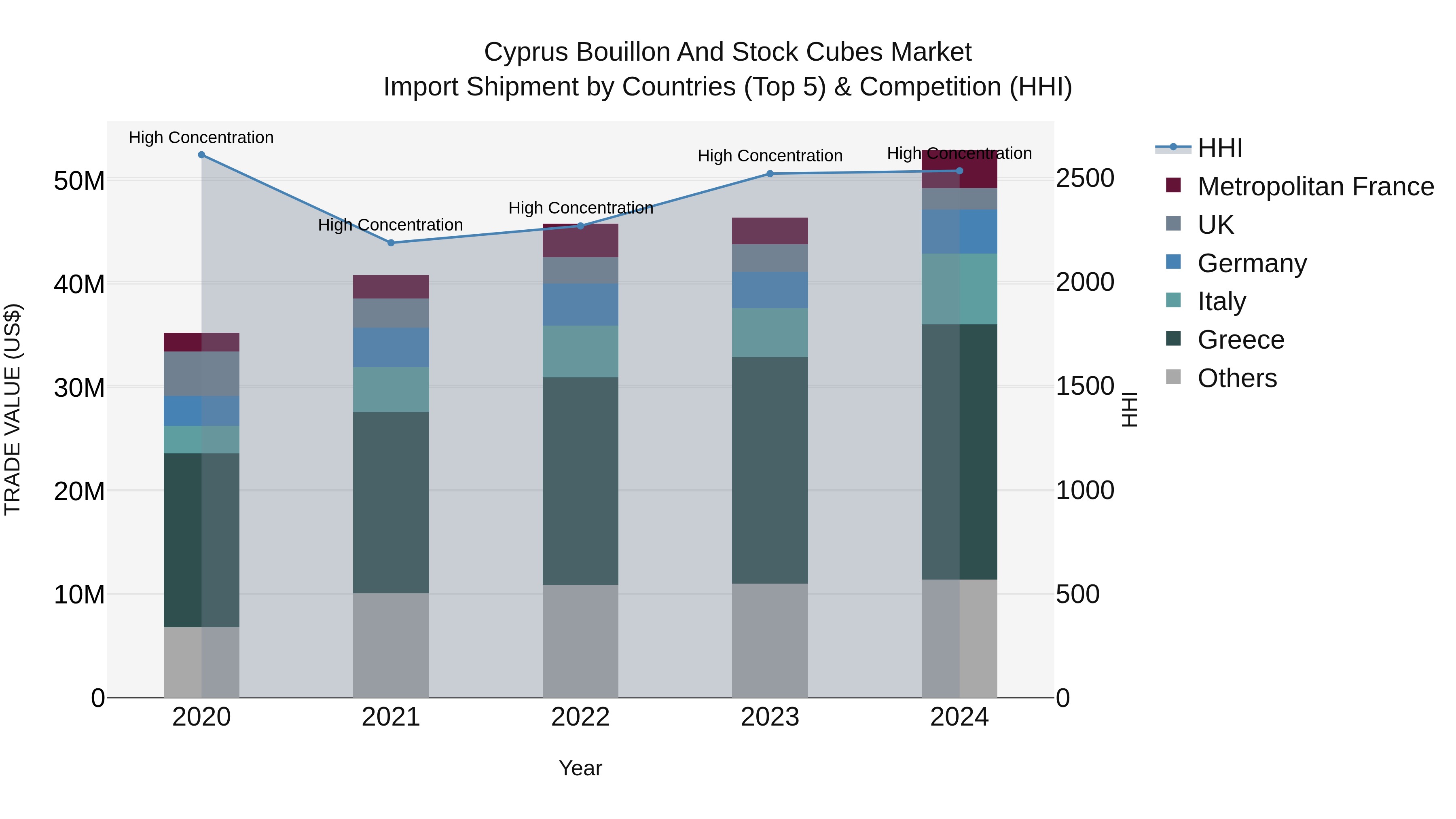 Cyprus Bouillon And Stock Cubes Market Import Shipment by Countries (Top 5) & Competition (HHI)