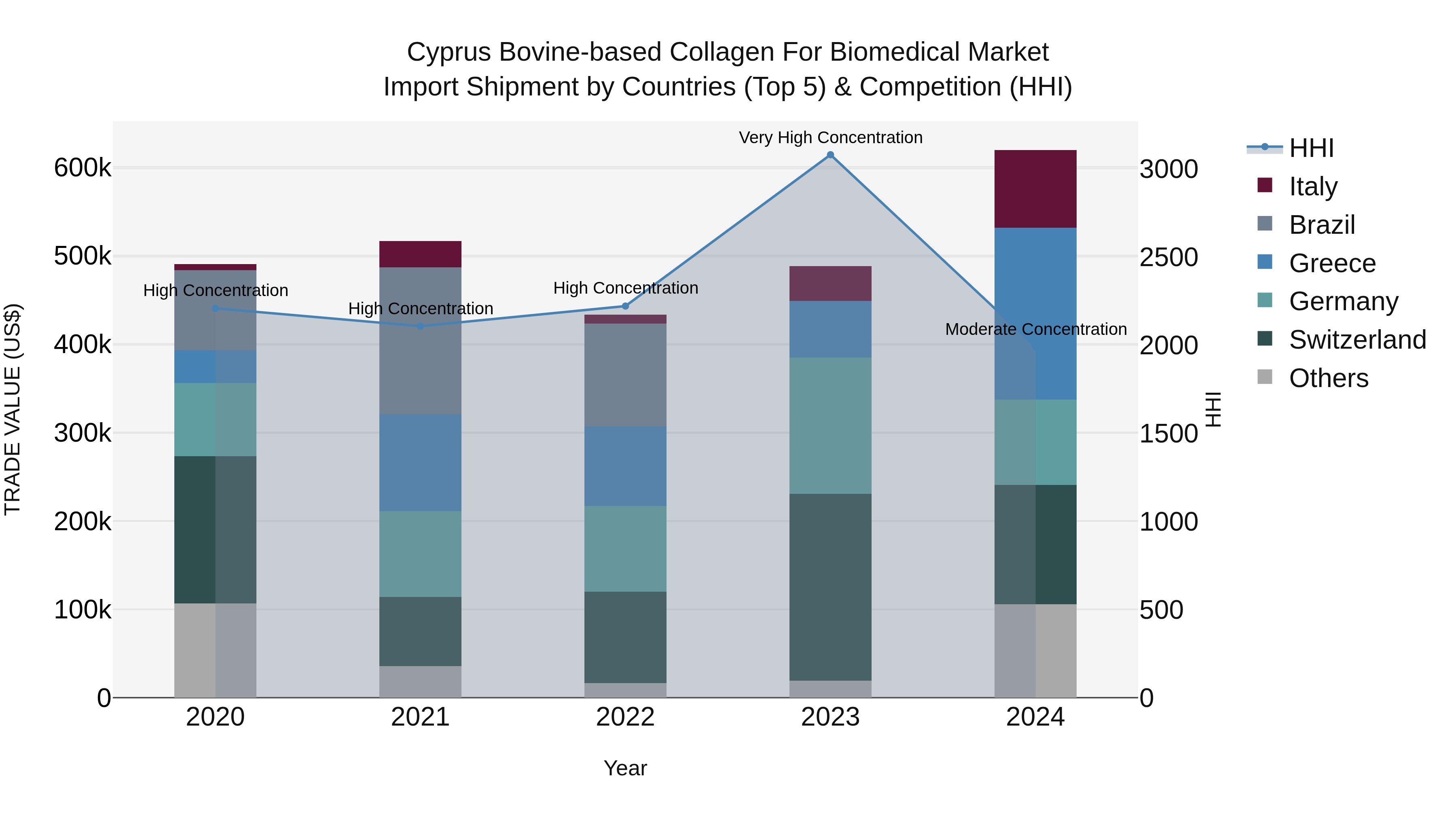 Cyprus Bovine-based Collagen For Biomedical Market Import Shipment by Countries (Top 5) & Competition (HHI)
