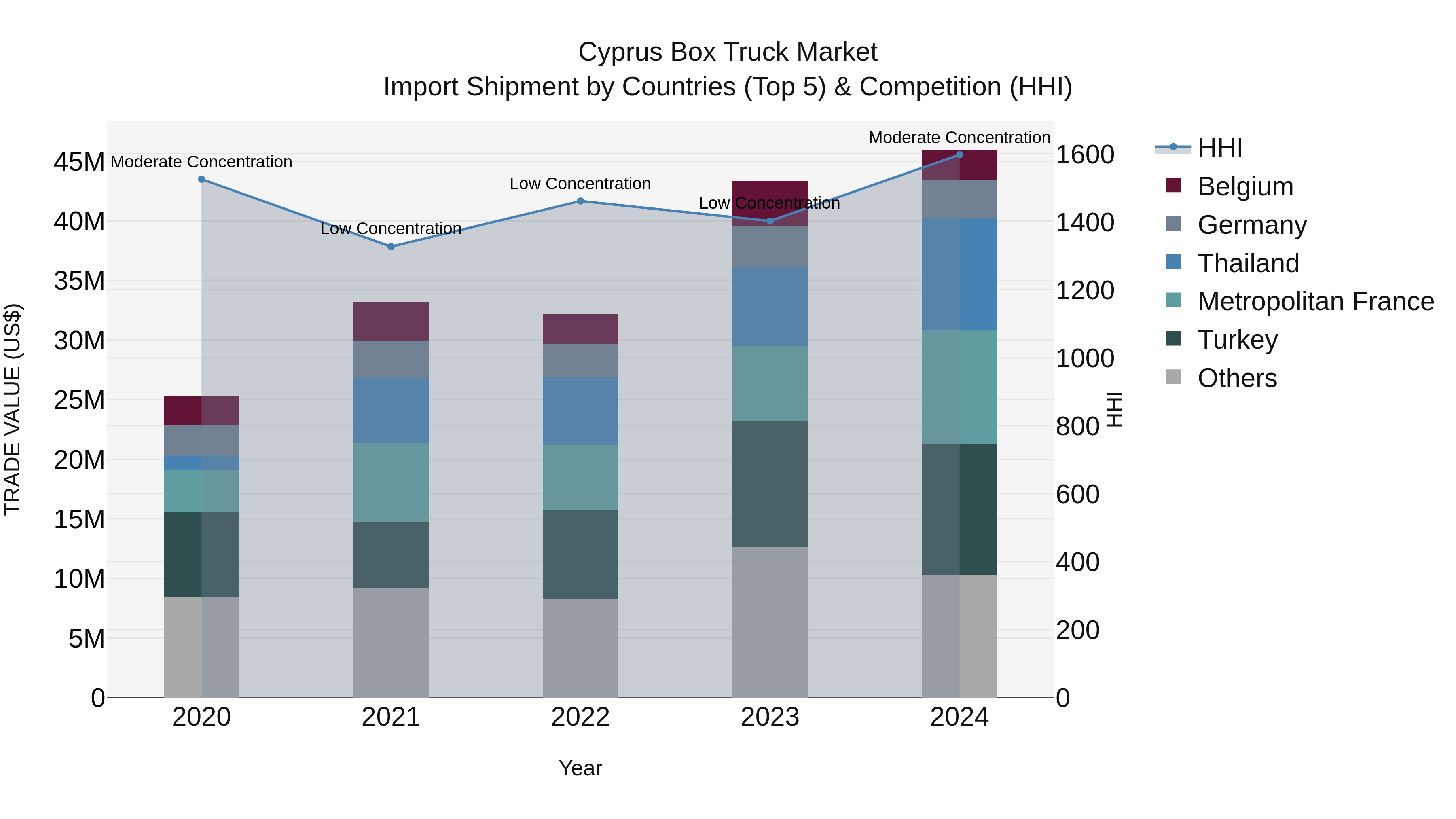 Cyprus Box Truck Market Import Shipment by Countries (Top 5) & Competition (HHI)