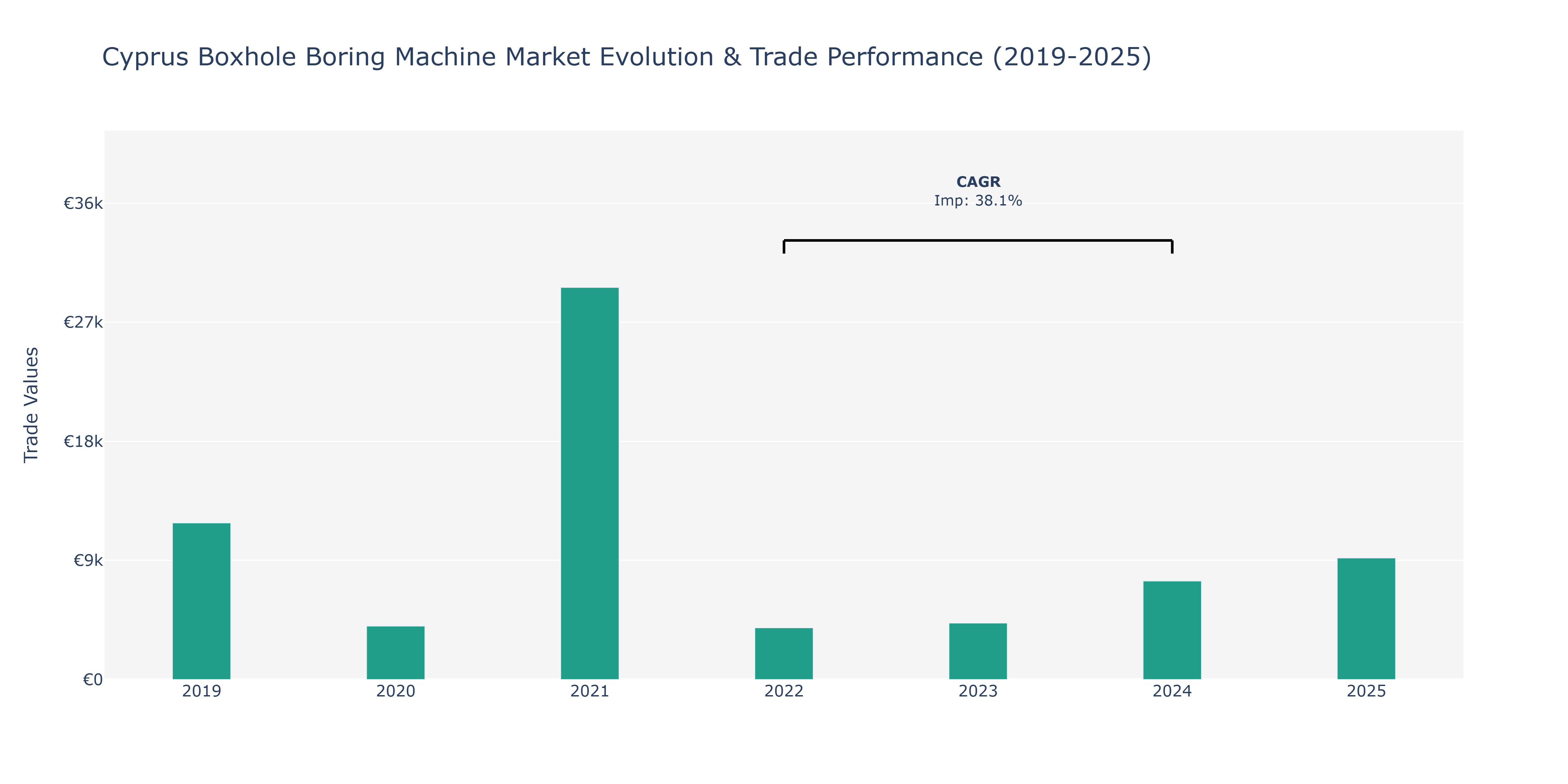 Cyprus Boxhole Boring Machine Market: Production & Trade Performance (2019-2025)