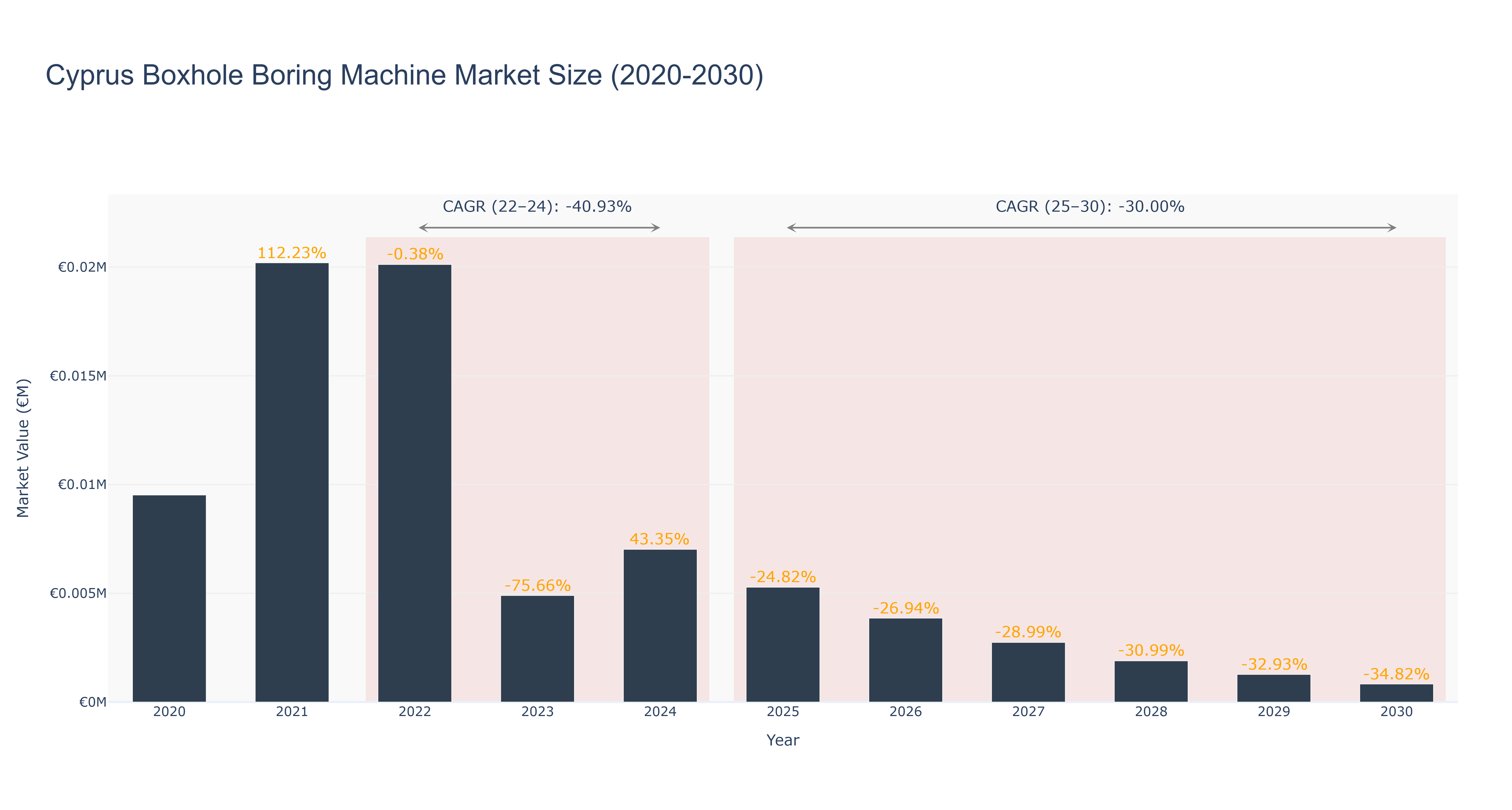 Cyprus Boxhole Boring Machine Market Size (2020-2030)