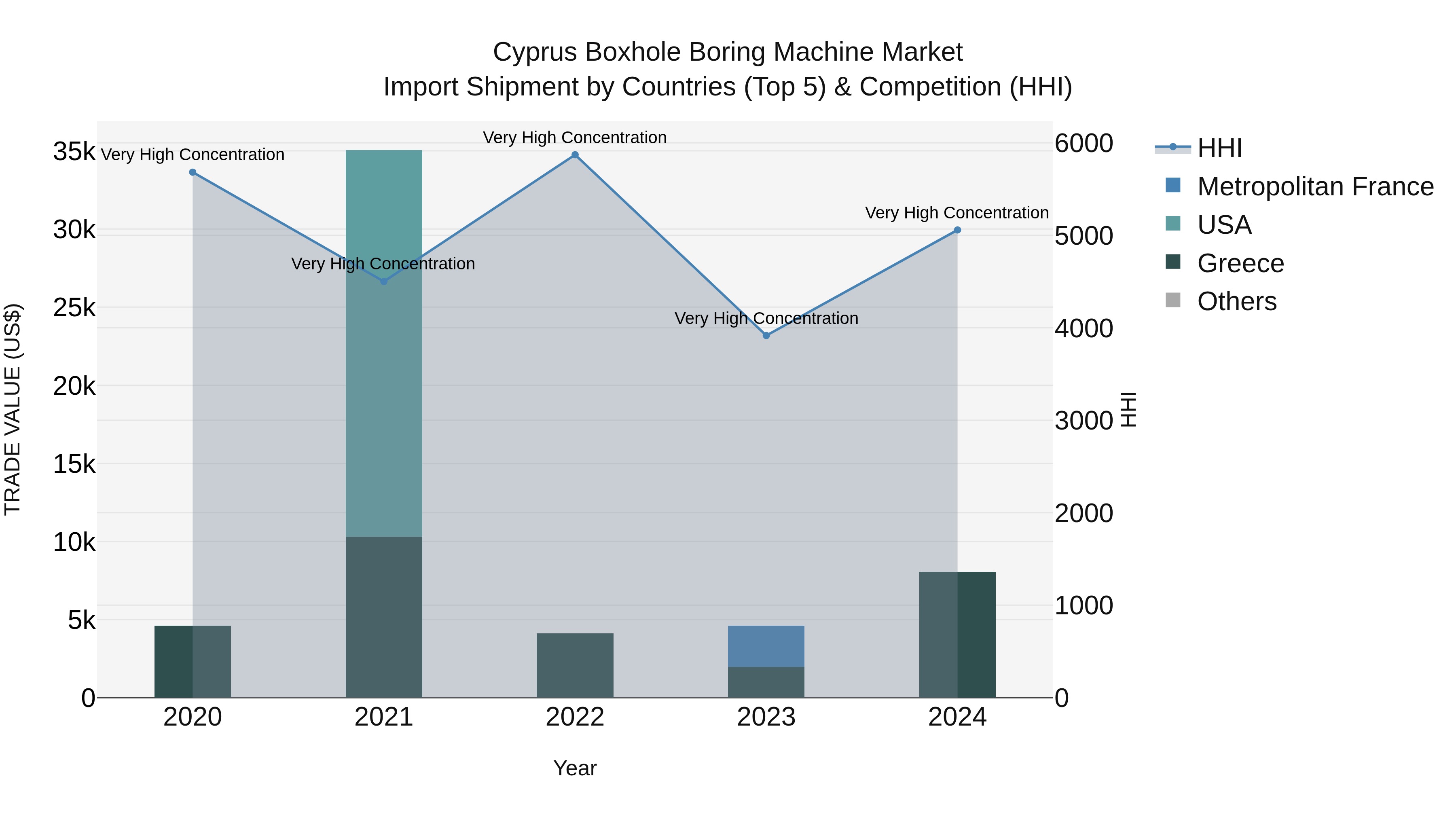 Cyprus Boxhole Boring Machine Market Import Shipment by Countries (Top 5) & Competition (HHI)