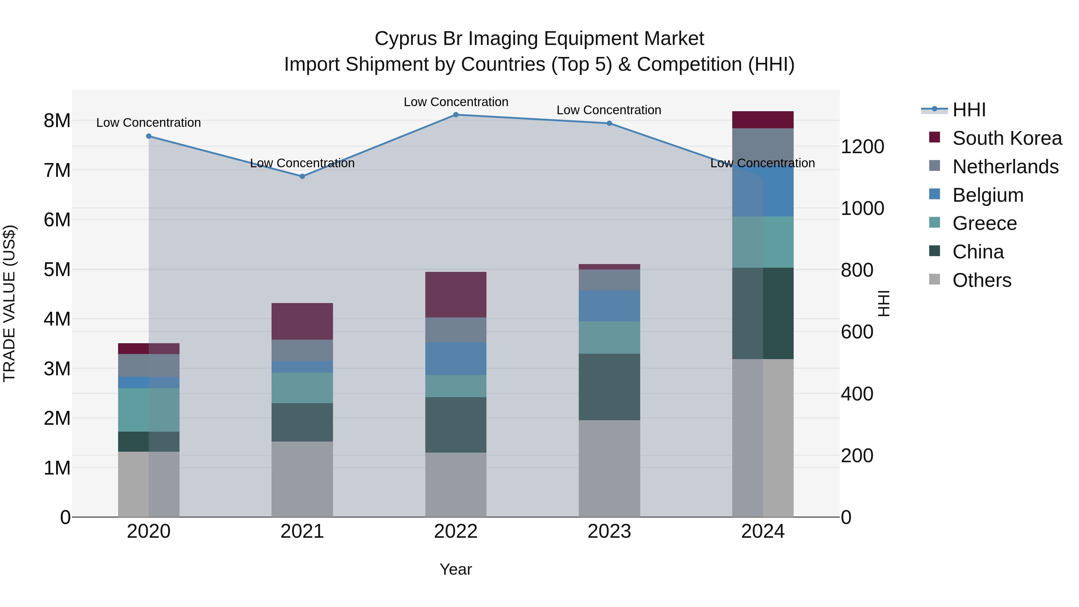 Cyprus Br Imaging Equipment Market Import Shipment by Countries (Top 5) & Competition (HHI)