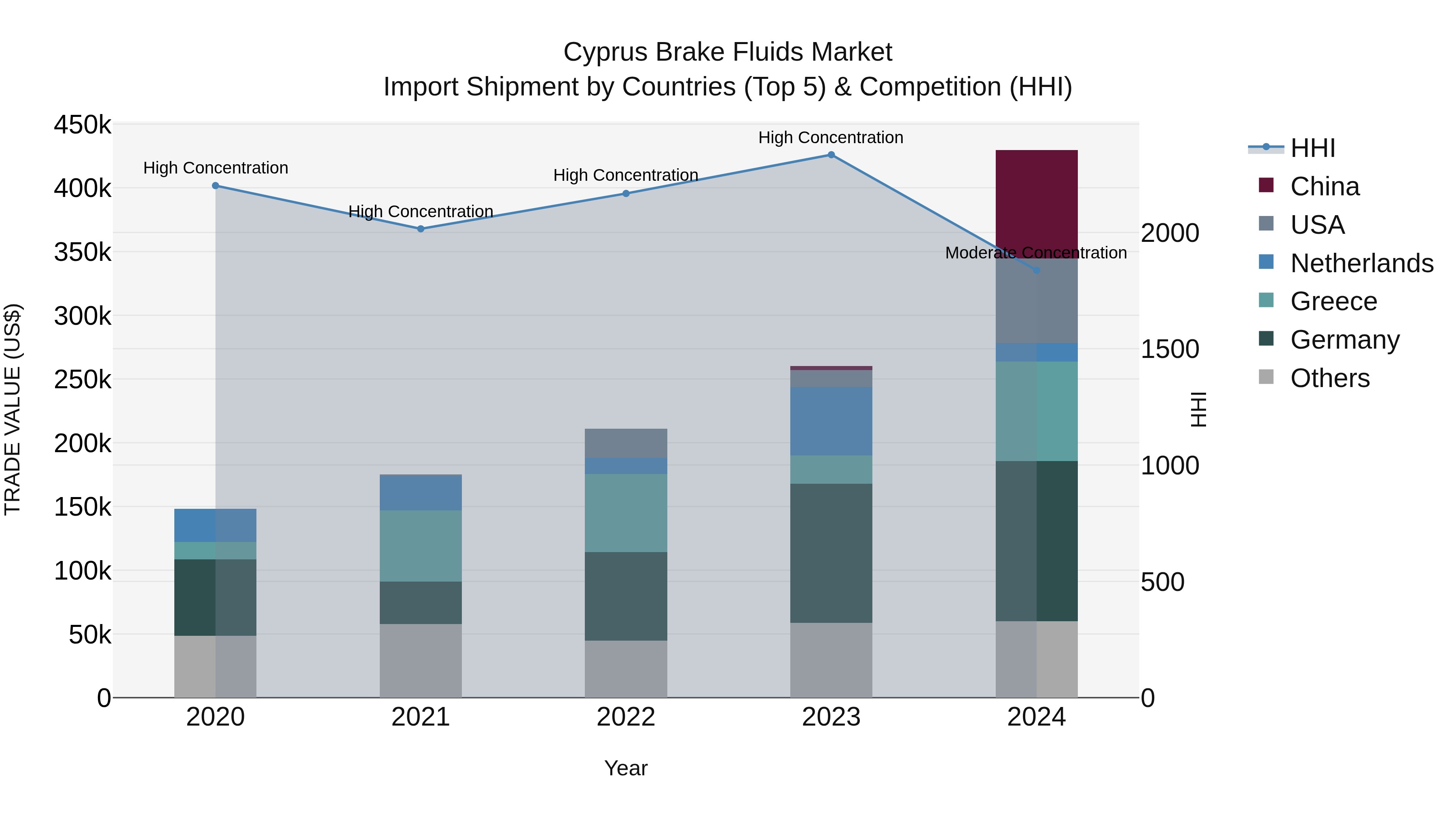 Cyprus Brake Fluids Market Import Shipment by Countries (Top 5) & Competition (HHI)