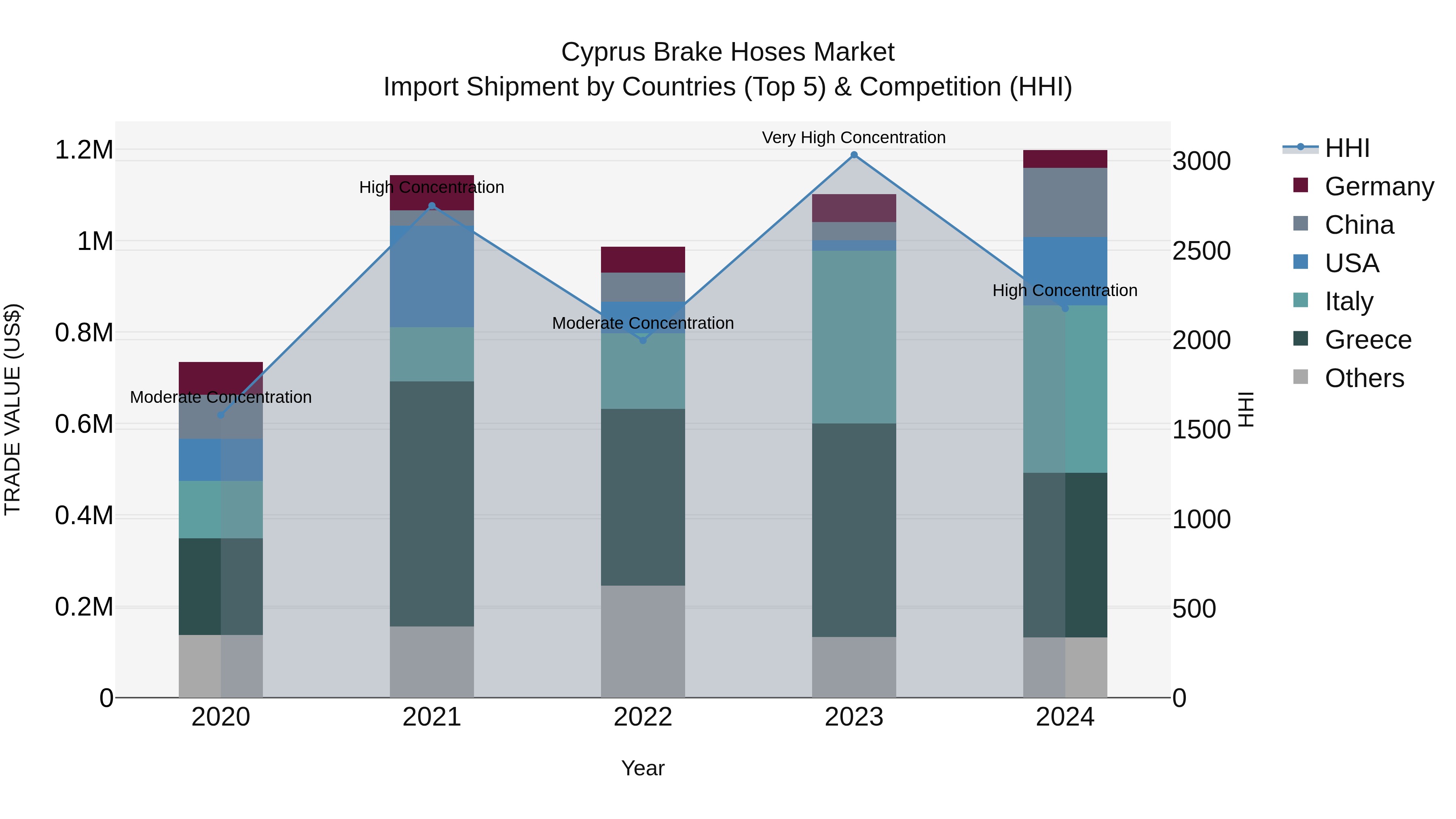 Cyprus Brake Hoses Market Import Shipment by Countries (Top 5) & Competition (HHI)