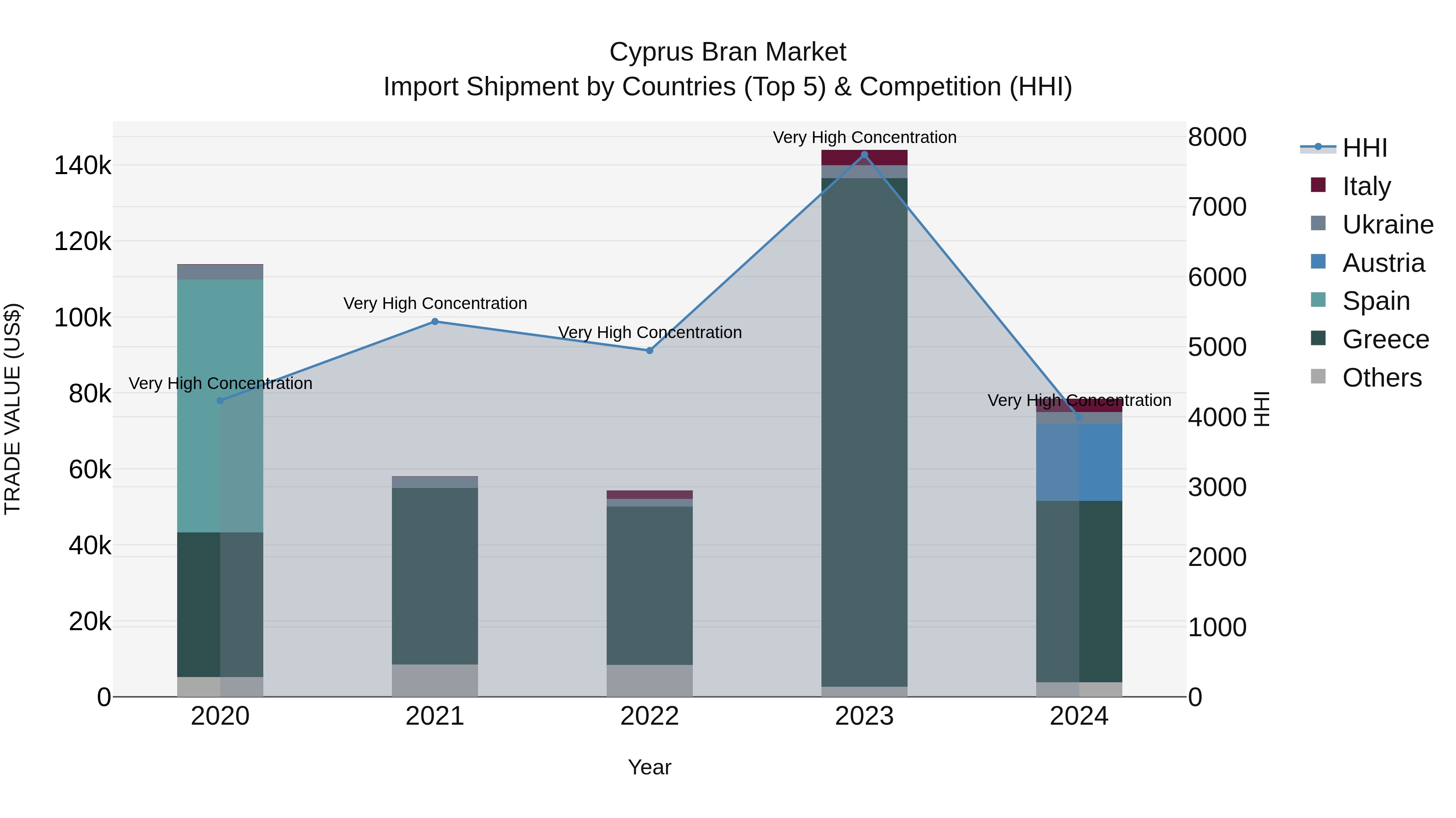 Cyprus Bran Market Import Shipment by Countries (Top 5) & Competition (HHI)