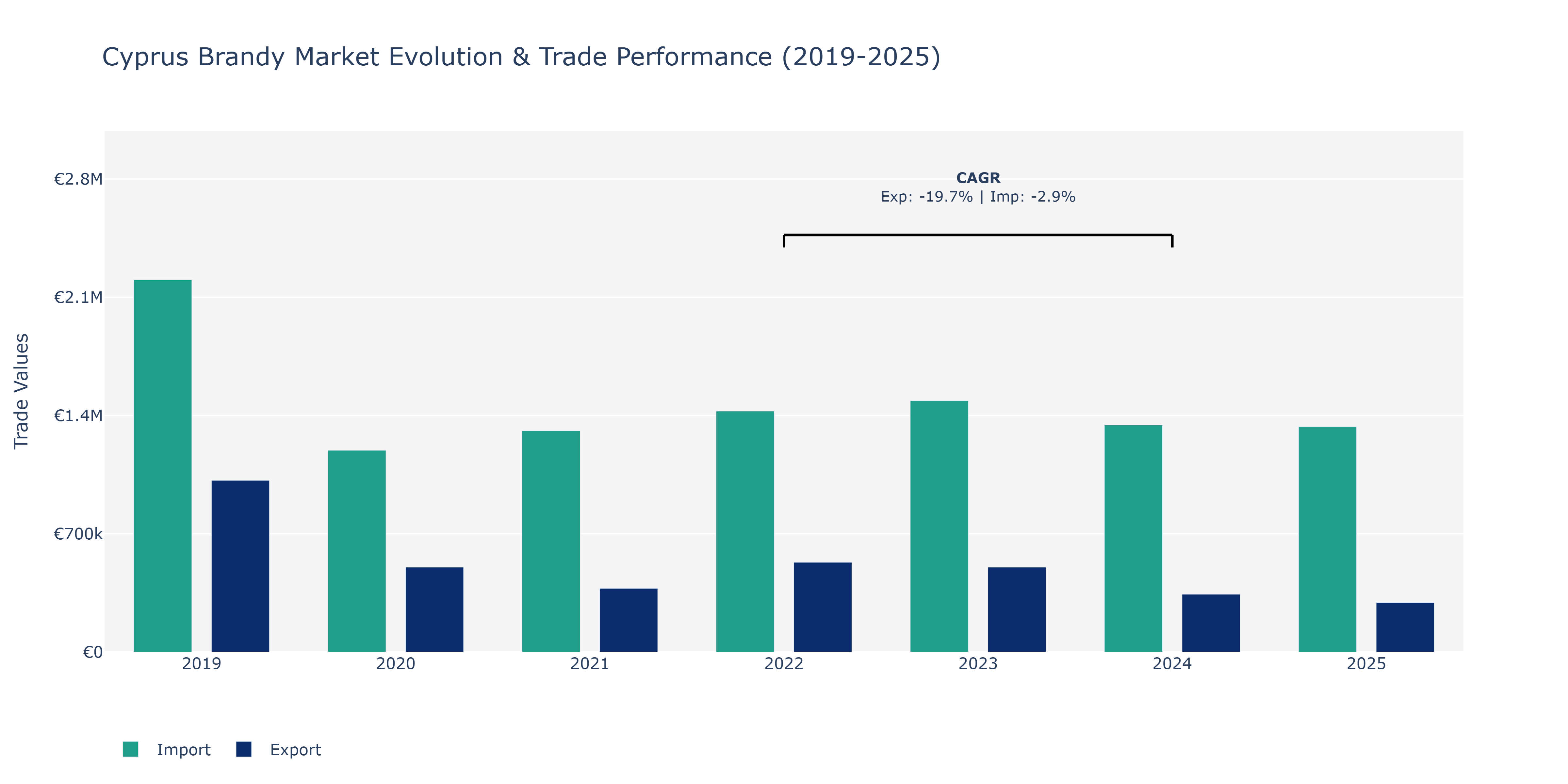 Cyprus Brandy Market: Production & Trade Performance (2019-2025)