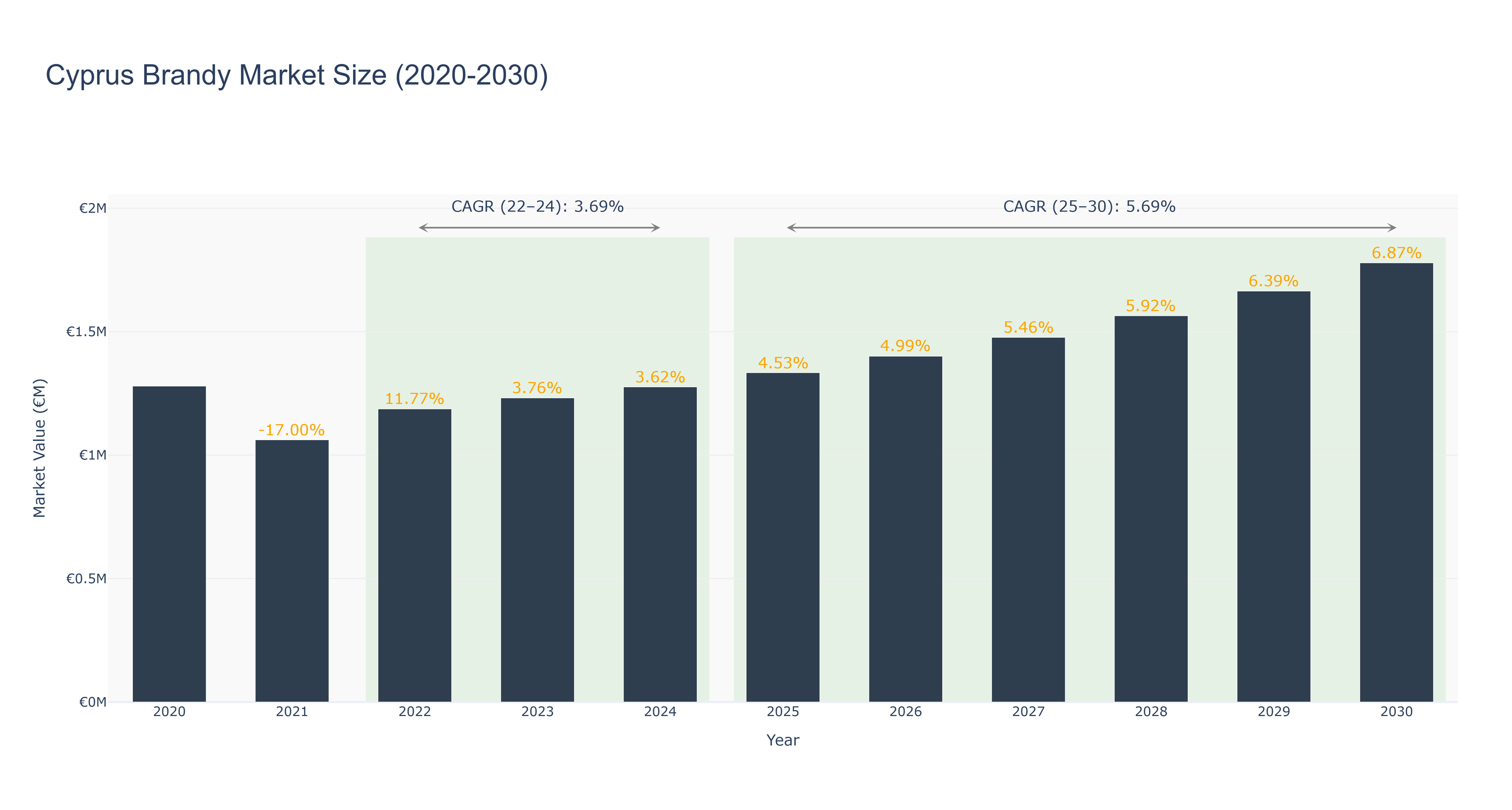 Cyprus Brandy Market Size (2020-2030)