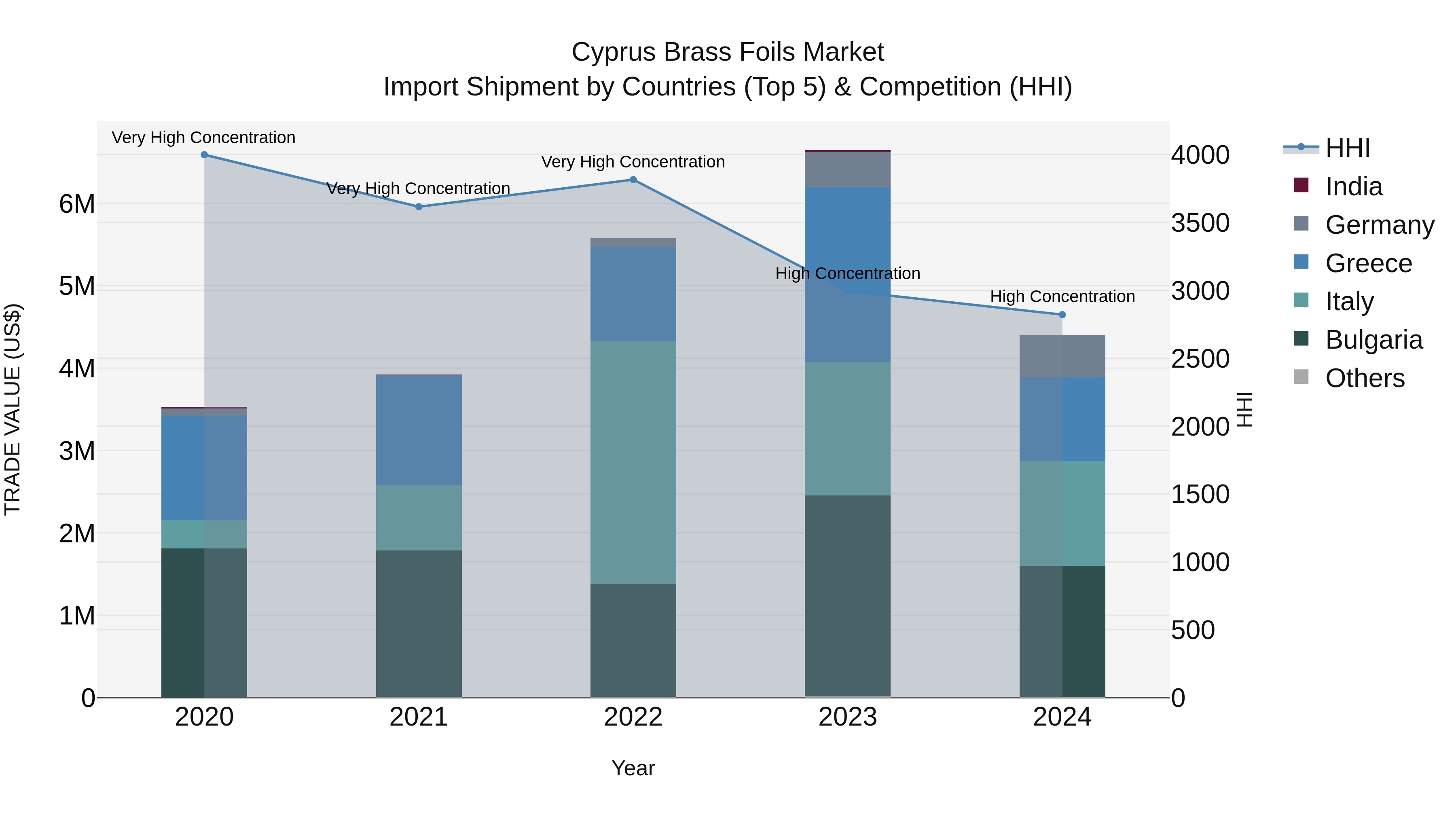 Cyprus Brass Foils Market Import Shipment by Countries (Top 5) & Competition (HHI)