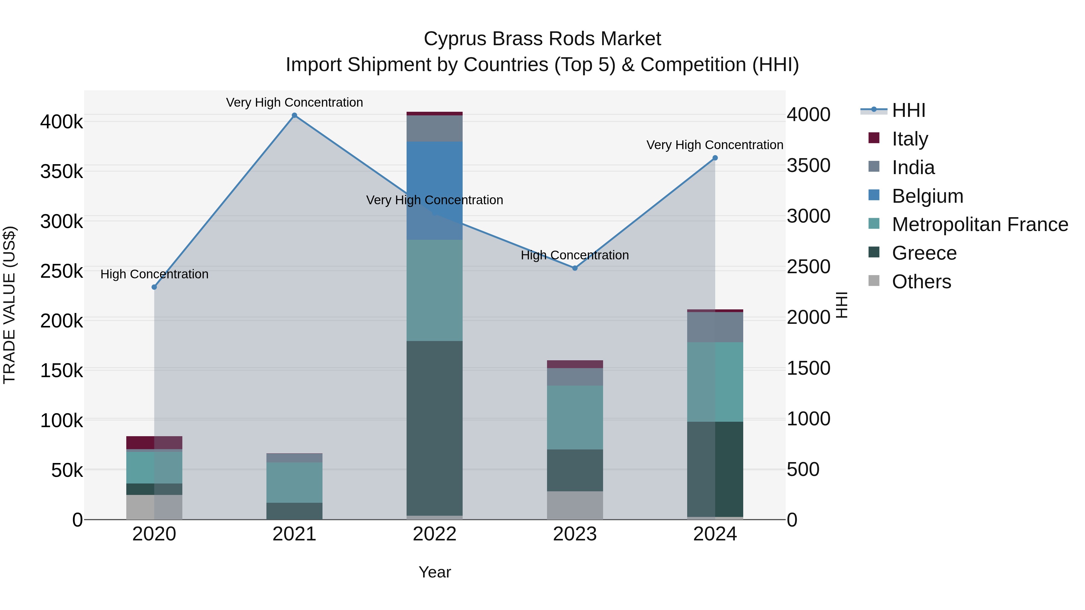 Cyprus Brass Rods Market Import Shipment by Countries (Top 5) & Competition (HHI)