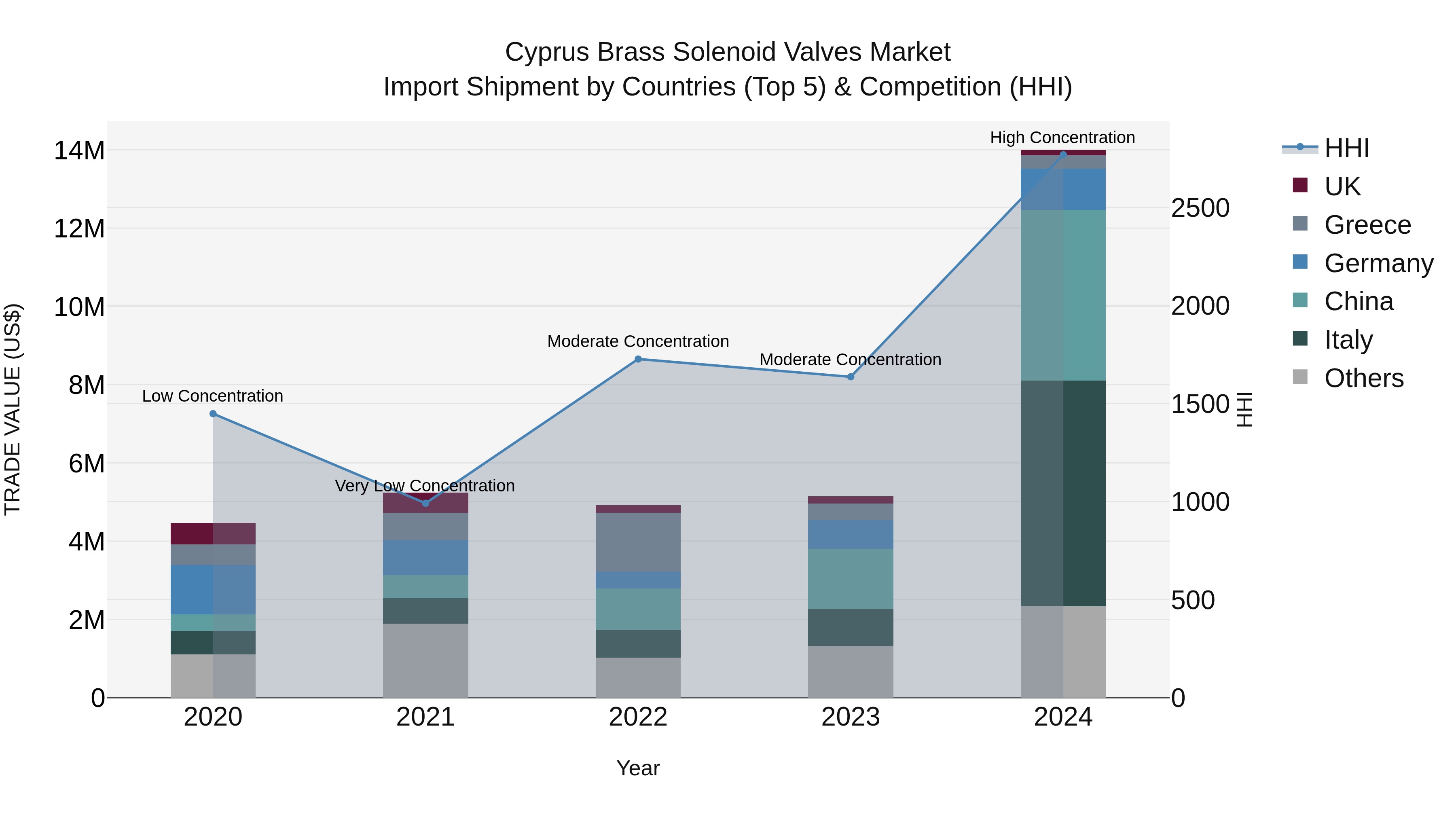 Cyprus Brass Solenoid Valves Market Import Shipment by Countries (Top 5) & Competition (HHI)
