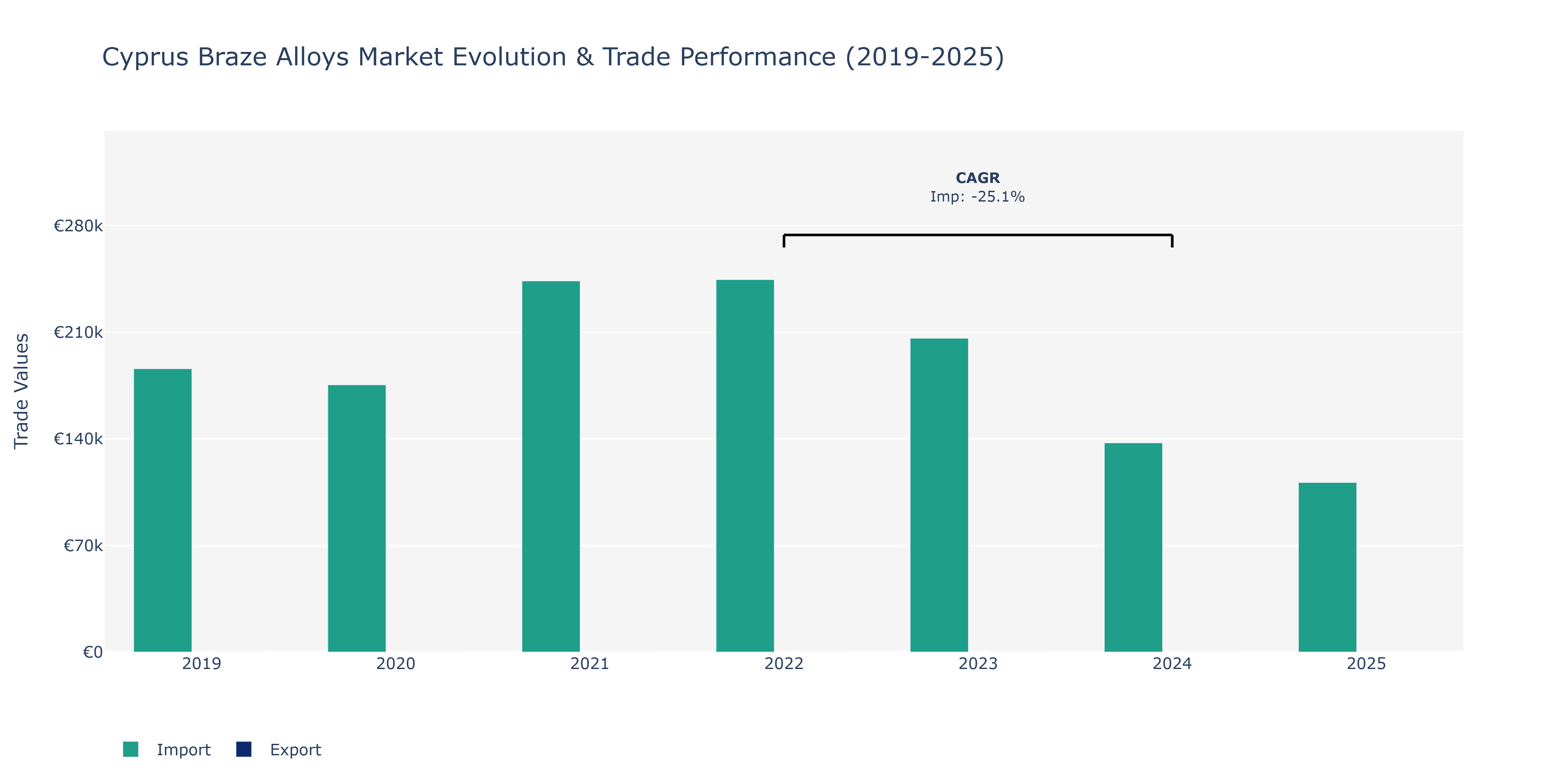 Cyprus Braze Alloys Market: Production & Trade Performance (2019-2025)