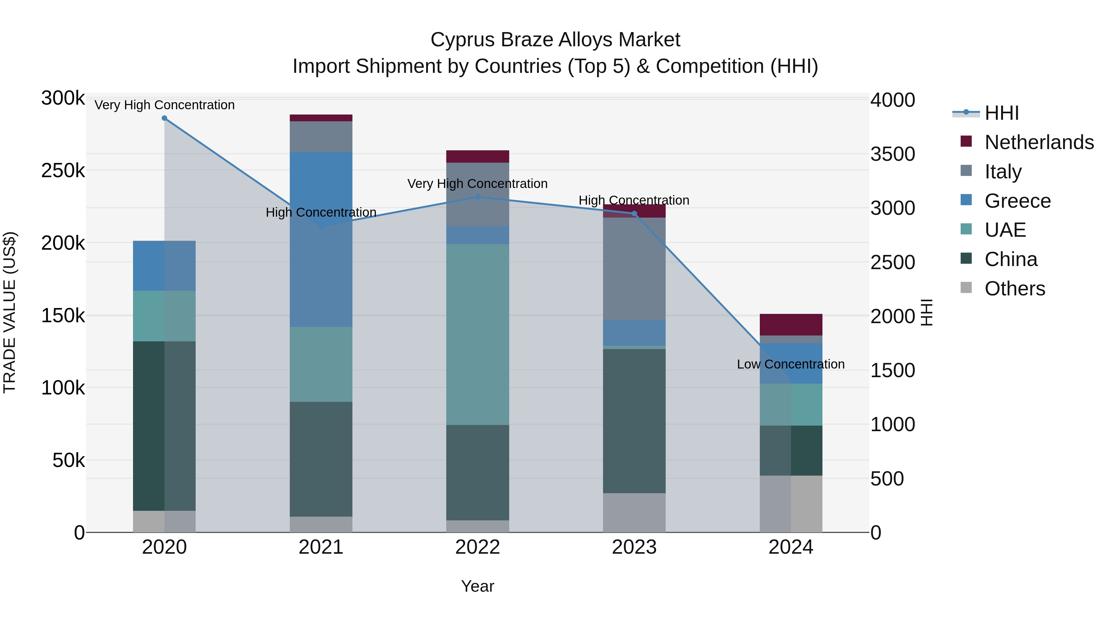 Cyprus Braze Alloys Market Import Shipment by Countries (Top 5) & Competition (HHI)