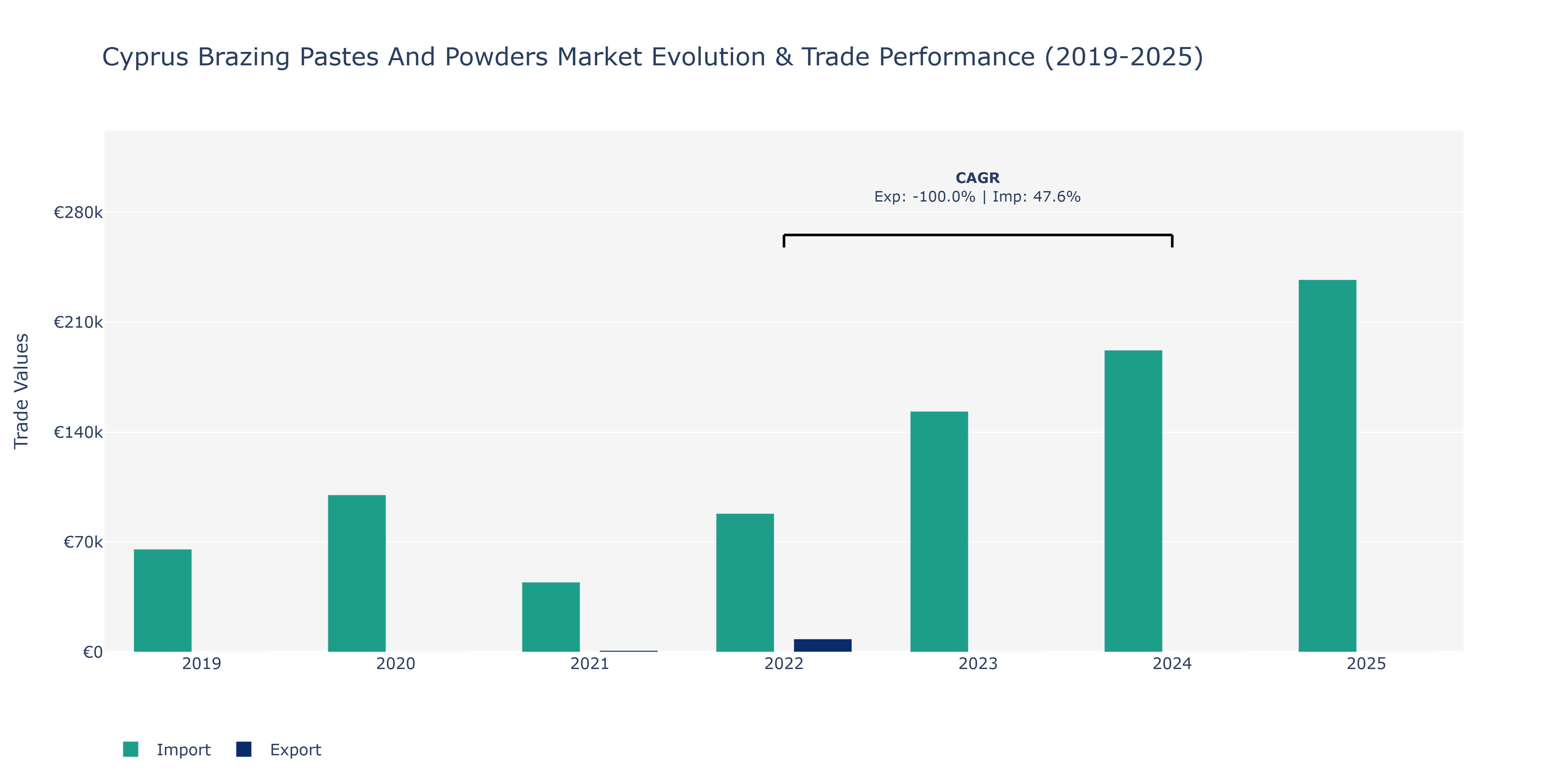 Cyprus Brazing Pastes And Powders Market: Production & Trade Performance (2019-2025)
