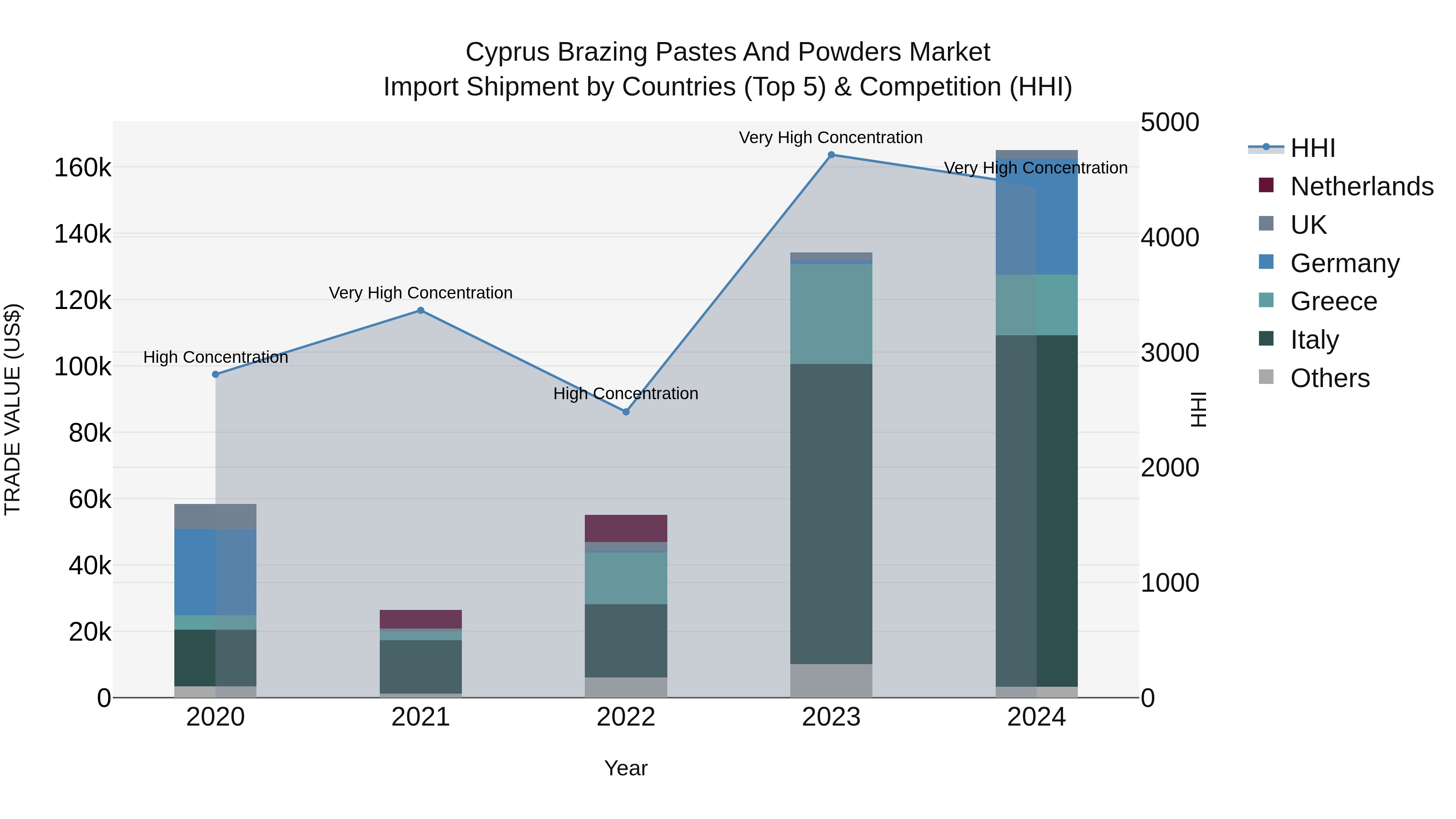 Cyprus Brazing Pastes And Powders Market Import Shipment by Countries (Top 5) & Competition (HHI)