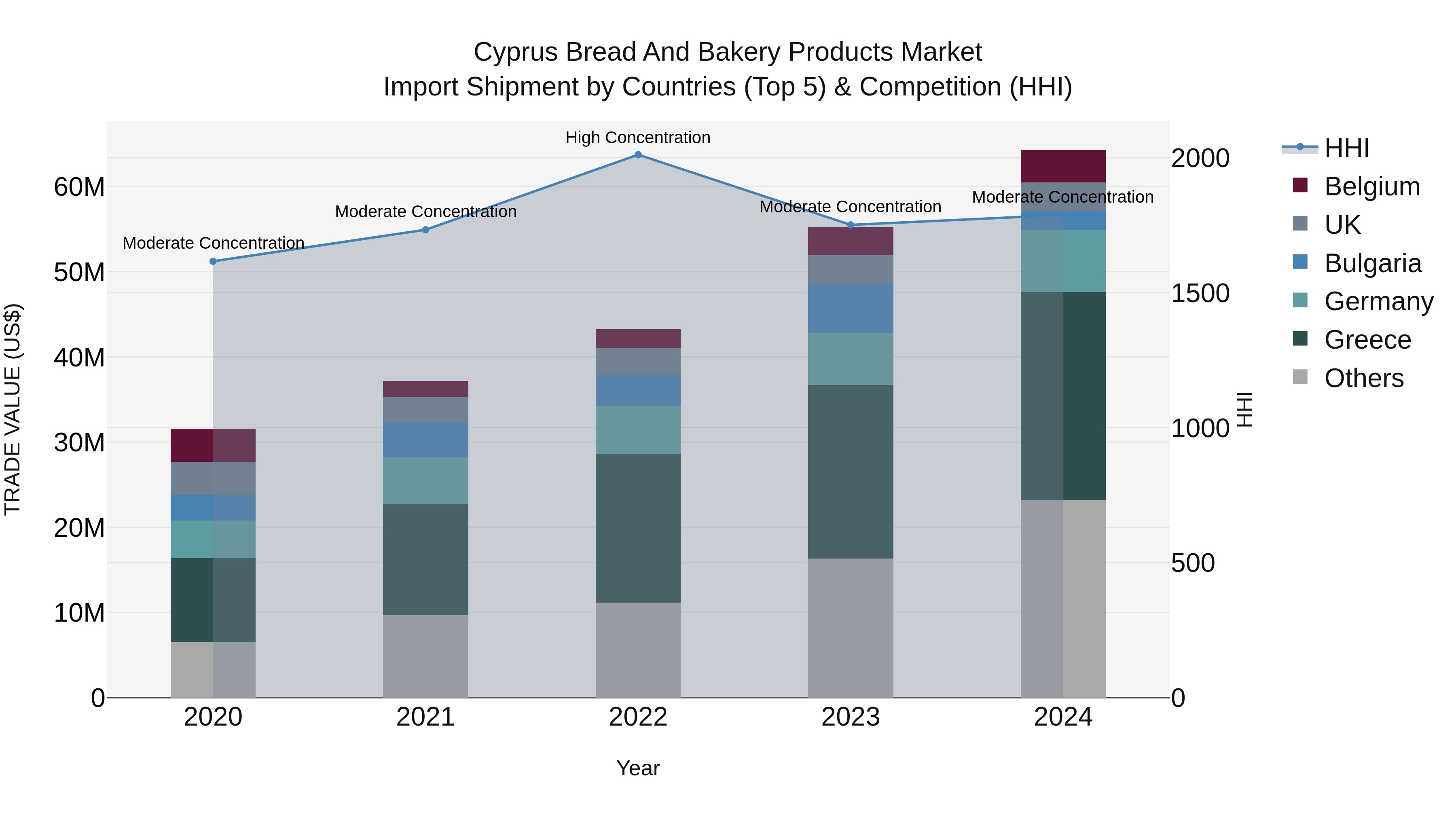 Cyprus Bread And Bakery Products Market Import Shipment by Countries (Top 5) & Competition (HHI)