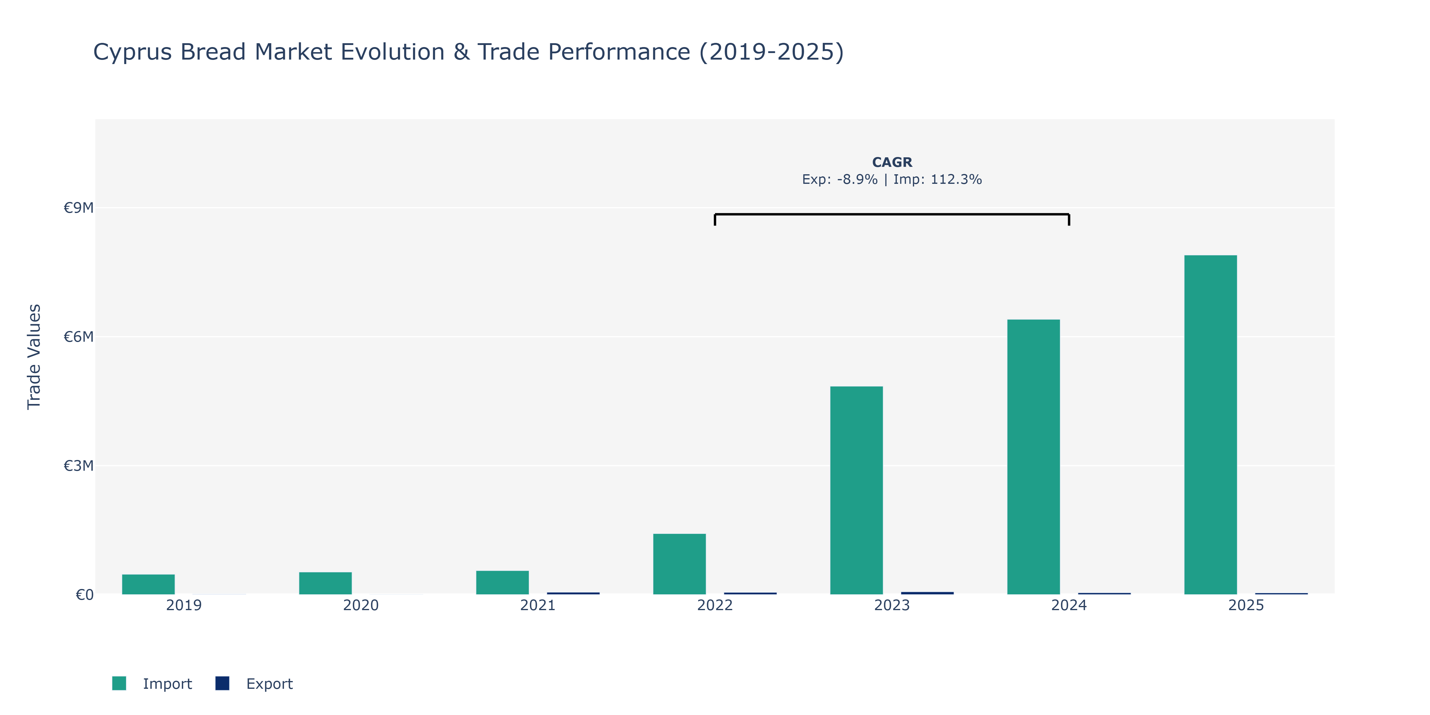 Cyprus Bread Market: Production & Trade Performance (2019-2025)