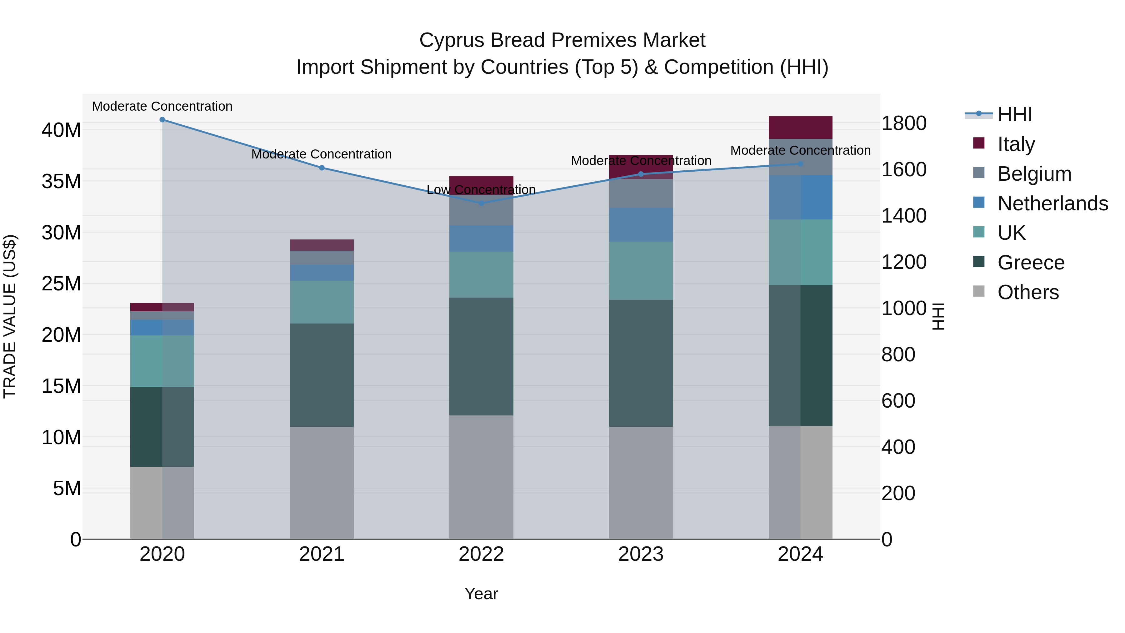 Cyprus Bread Premixes Market Import Shipment by Countries (Top 5) & Competition (HHI)