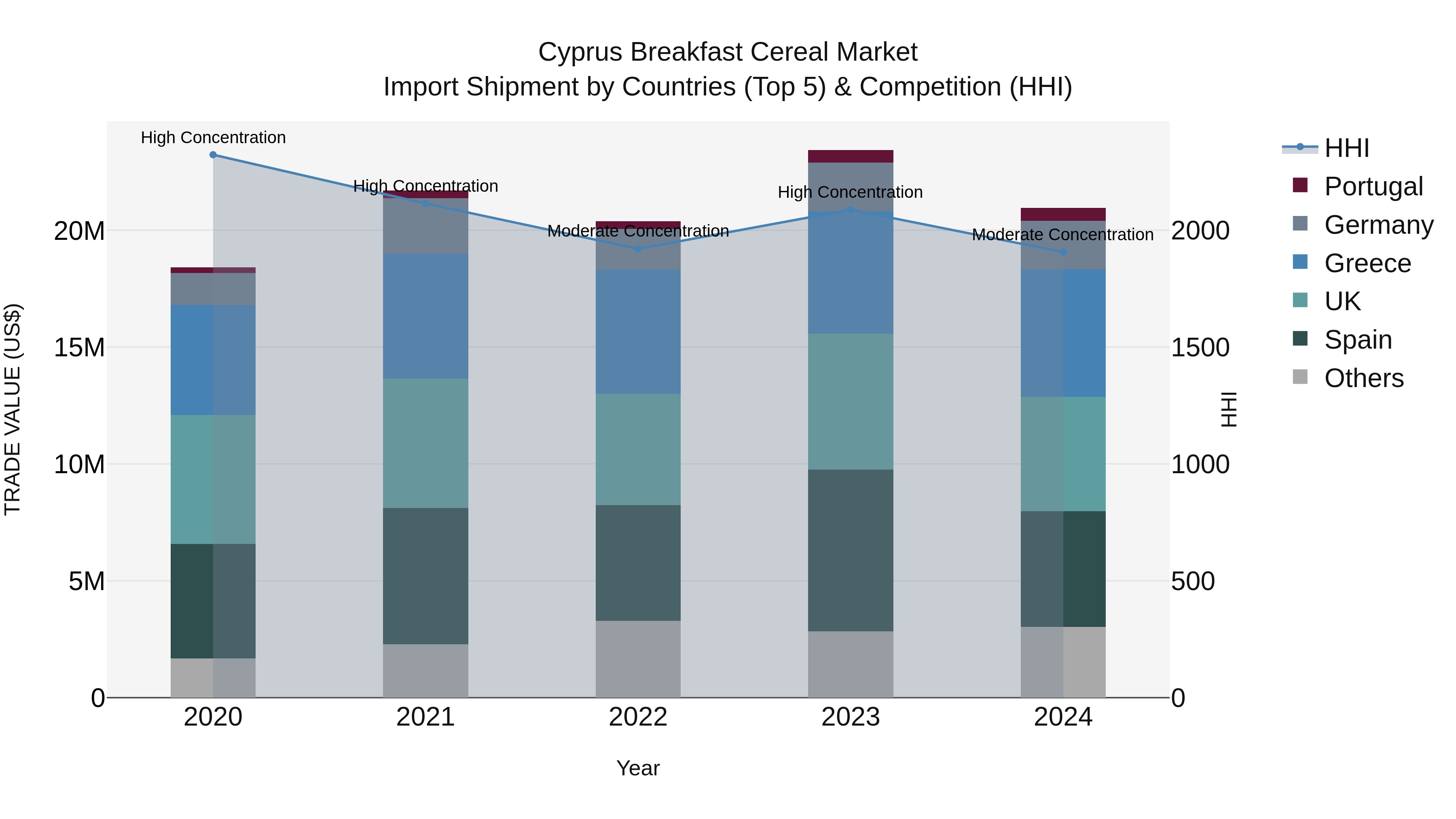 Cyprus Breakfast Cereal Market Import Shipment by Countries (Top 5) & Competition (HHI)