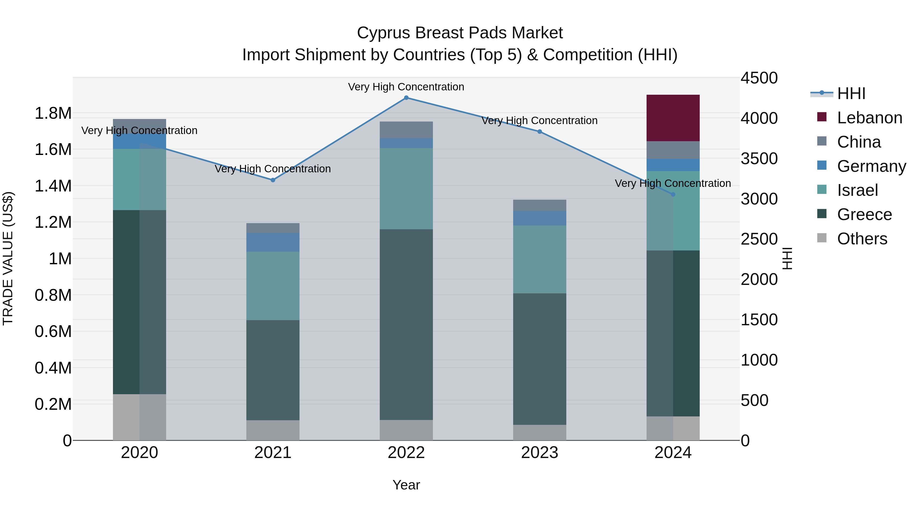 Cyprus Breast Pads Market Import Shipment by Countries (Top 5) & Competition (HHI)