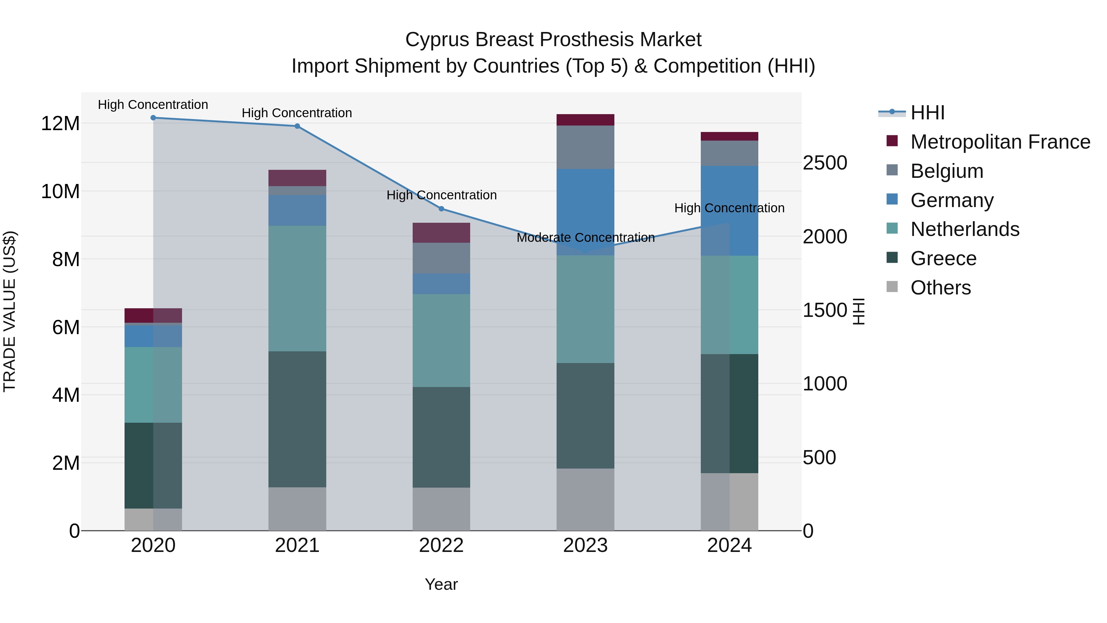 Cyprus Breast Prosthesis Market Import Shipment by Countries (Top 5) & Competition (HHI)