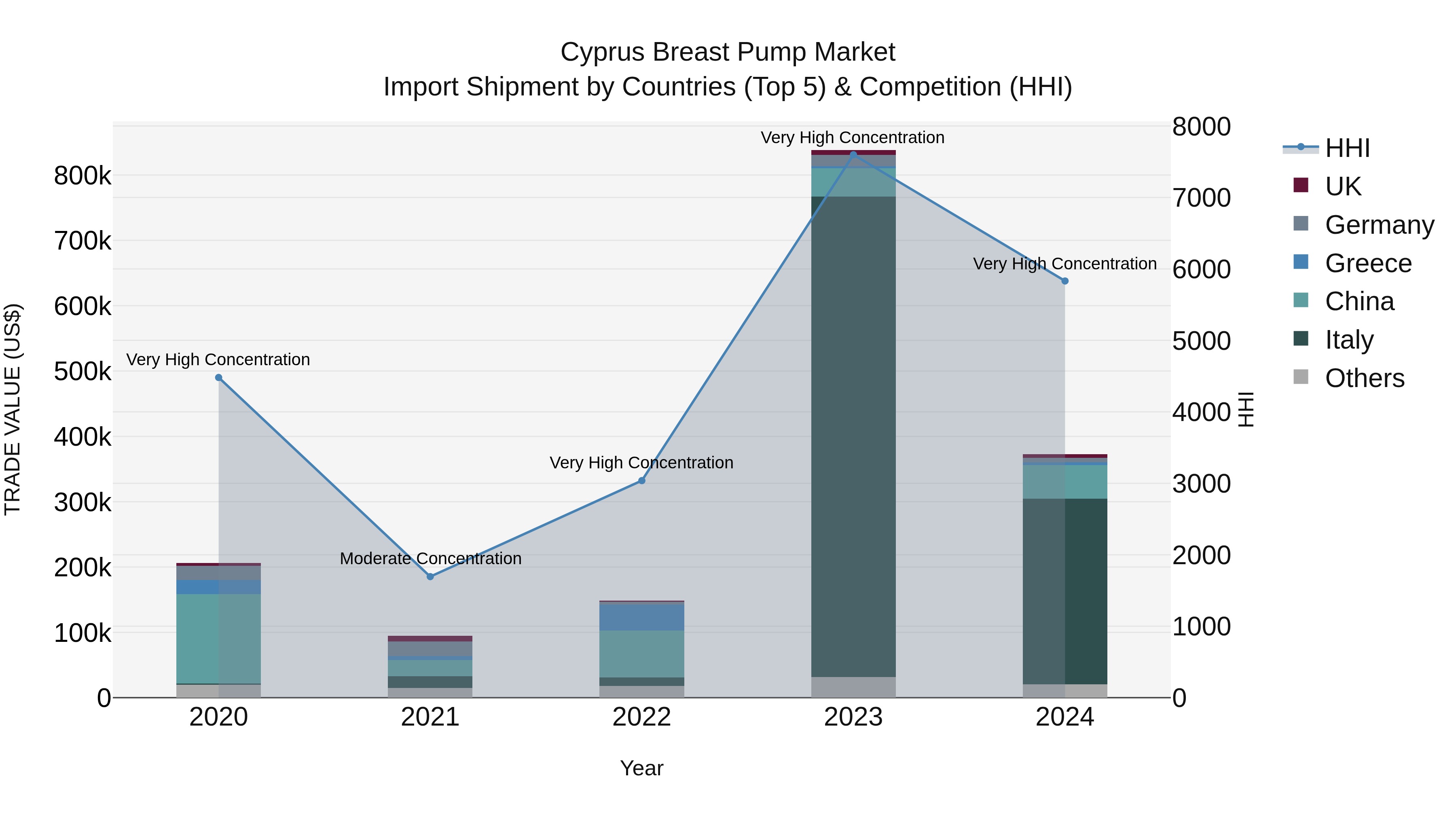 Cyprus Breast Pump Market Import Shipment by Countries (Top 5) & Competition (HHI)
