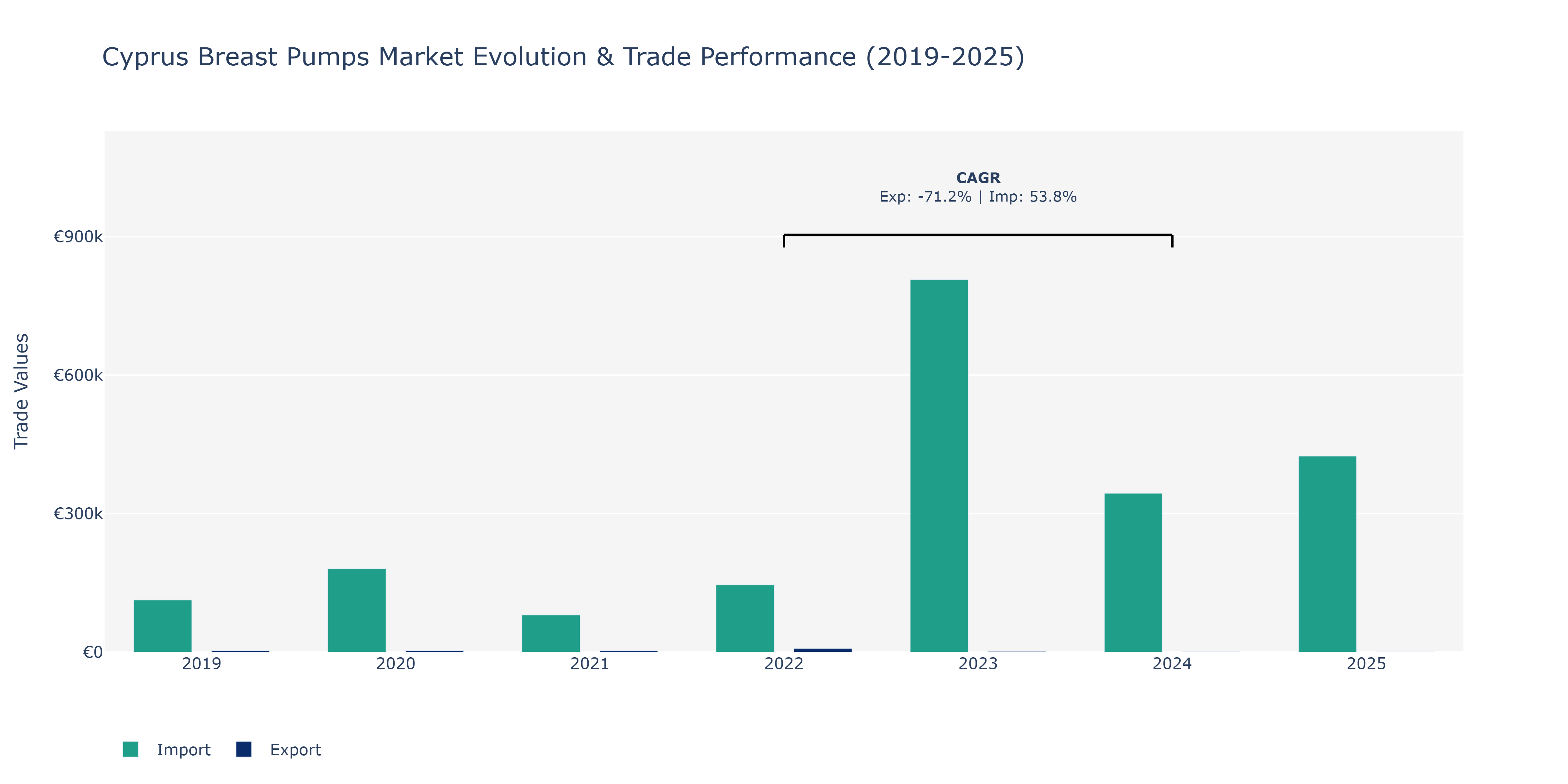 Cyprus Breast Pumps Market: Production & Trade Performance (2019-2025)