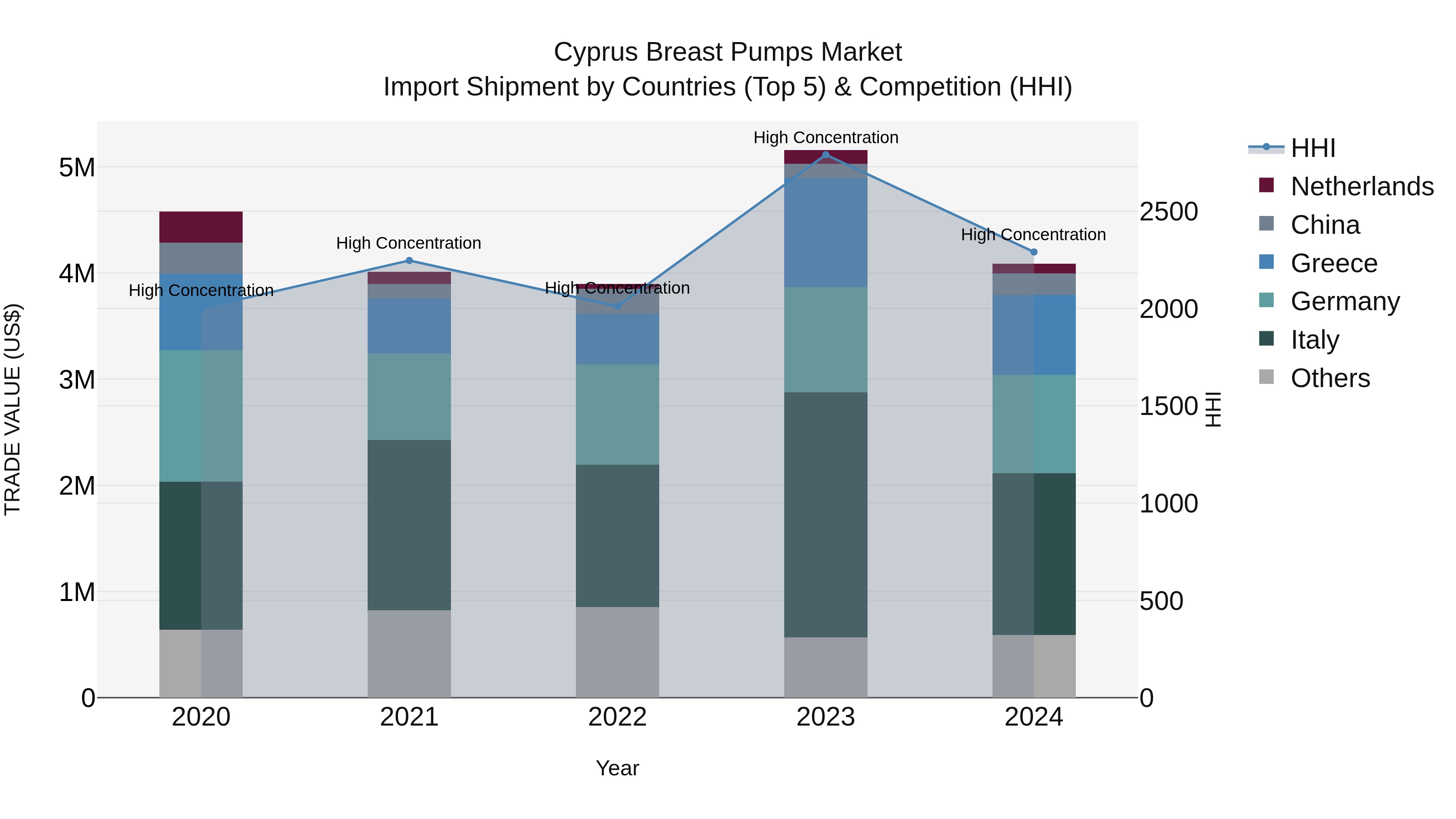 Cyprus Breast Pumps Market Import Shipment by Countries (Top 5) & Competition (HHI)