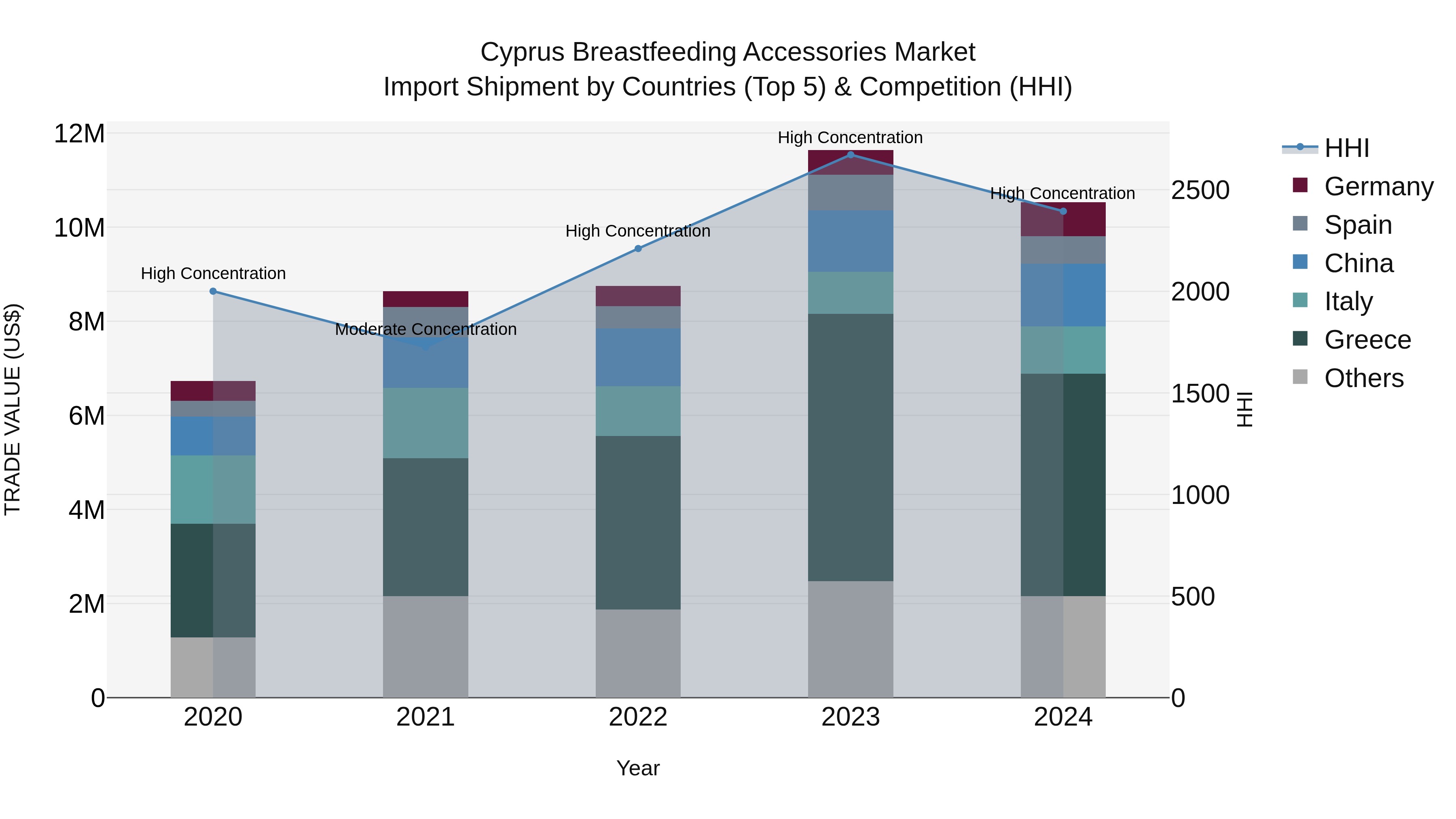 Cyprus Breastfeeding Accessories Market Import Shipment by Countries (Top 5) & Competition (HHI)