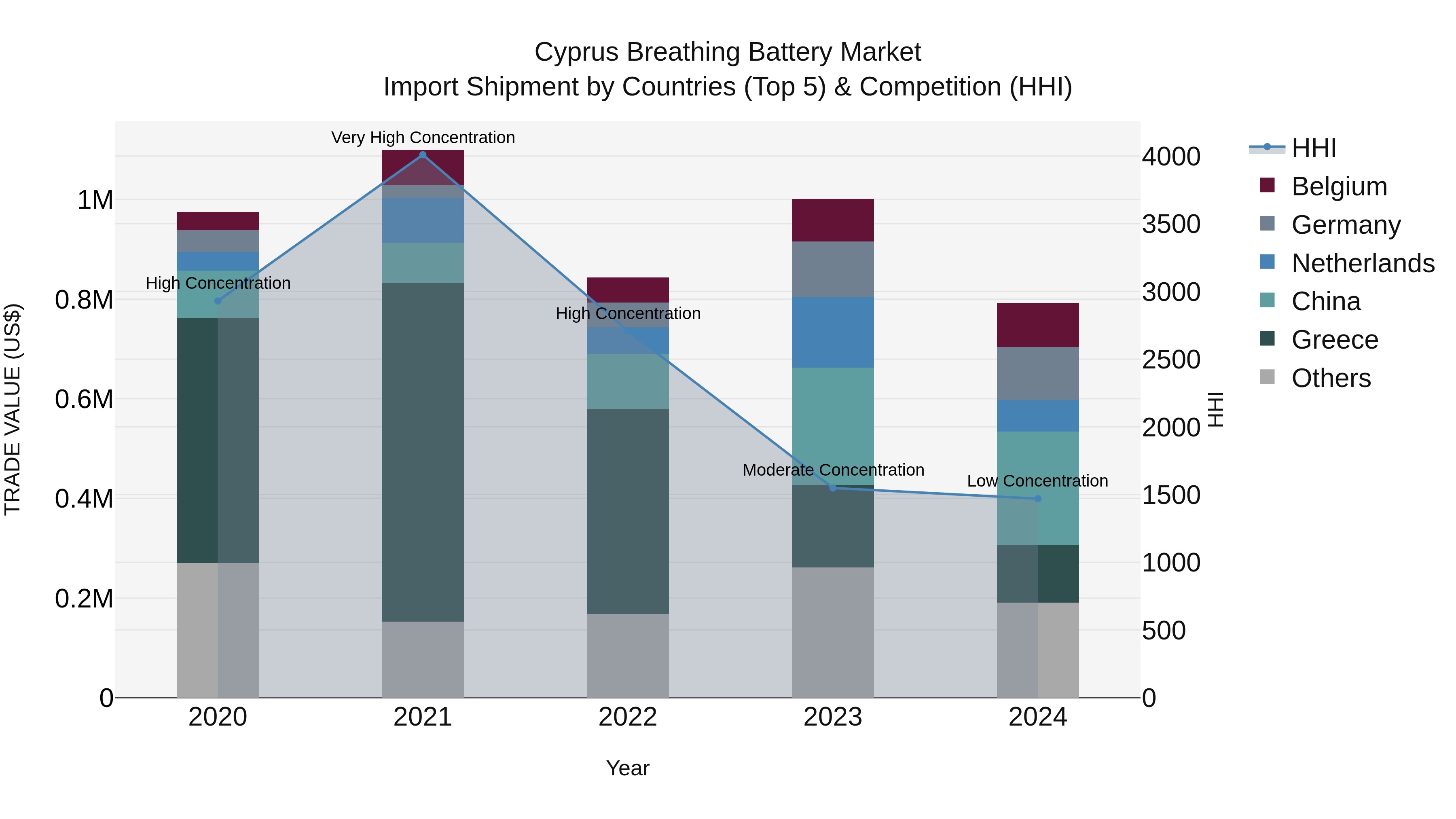 Cyprus Breathing Battery Market Import Shipment by Countries (Top 5) & Competition (HHI)