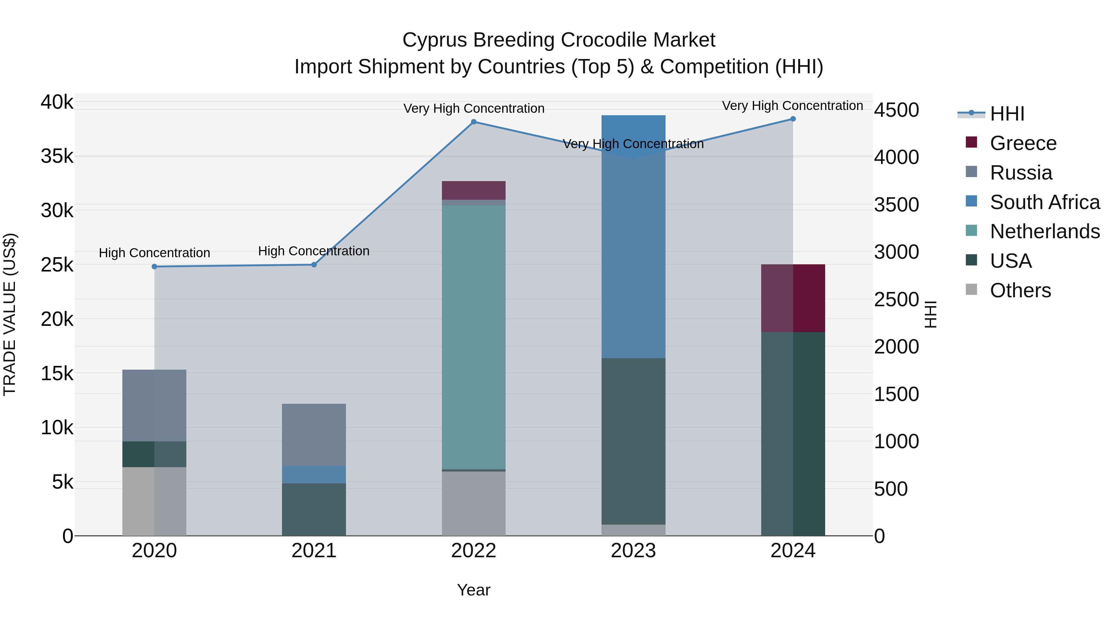 Cyprus Breeding Crocodile Market Import Shipment by Countries (Top 5) & Competition (HHI)