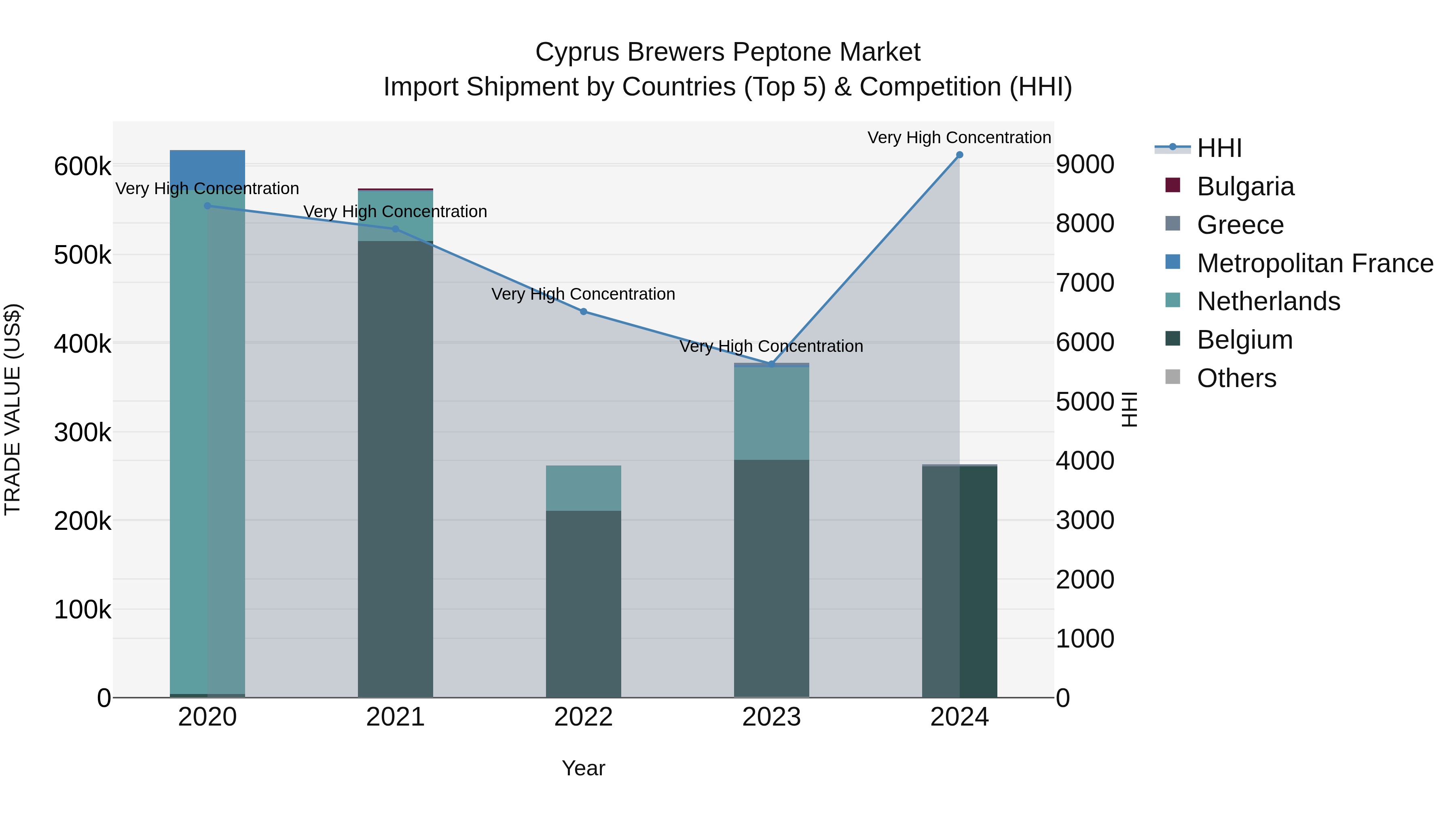 Cyprus Brewers Peptone Market Import Shipment by Countries (Top 5) & Competition (HHI)