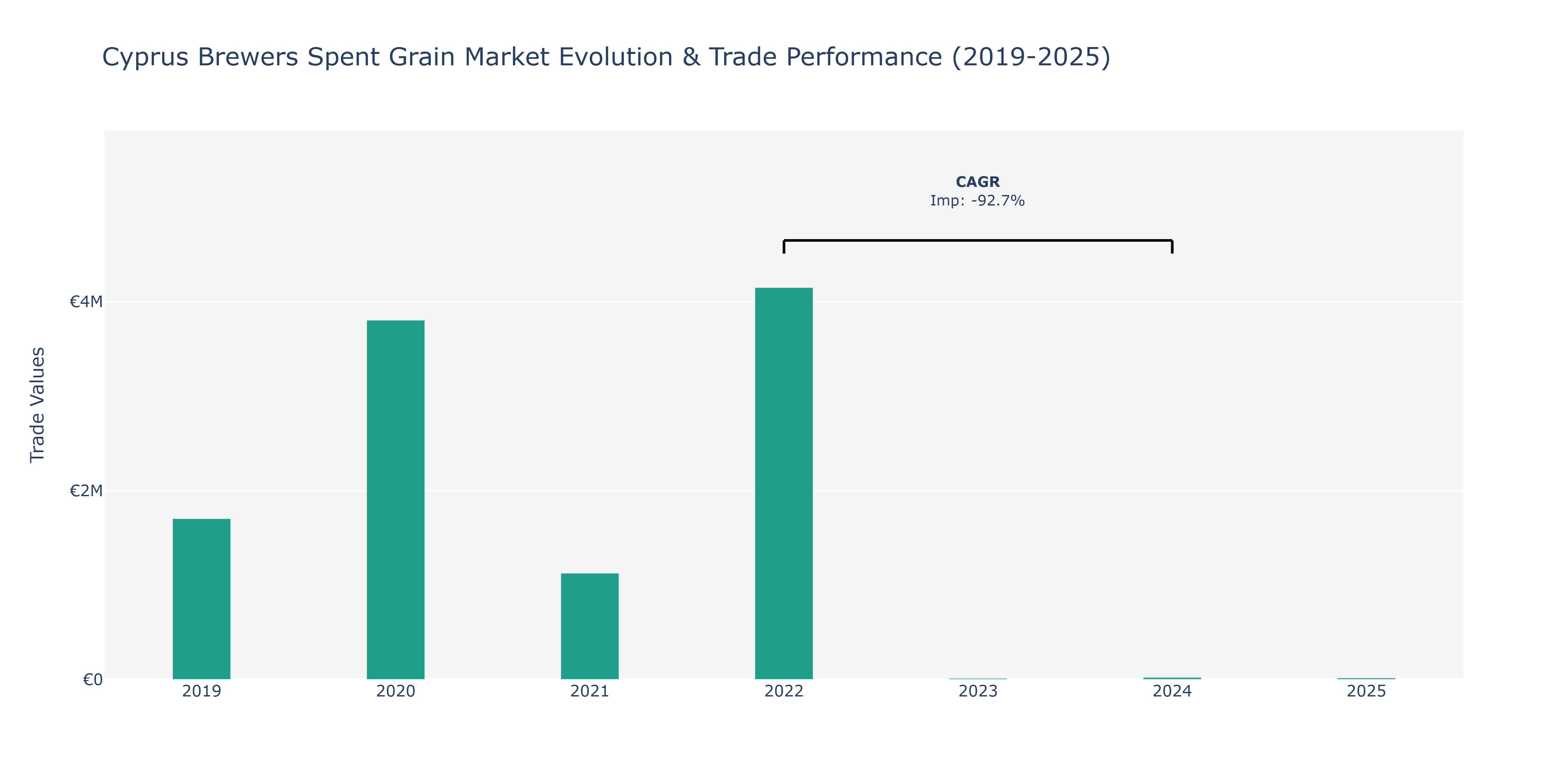 Cyprus Brewers Spent Grain Market: Production & Trade Performance (2019-2025)