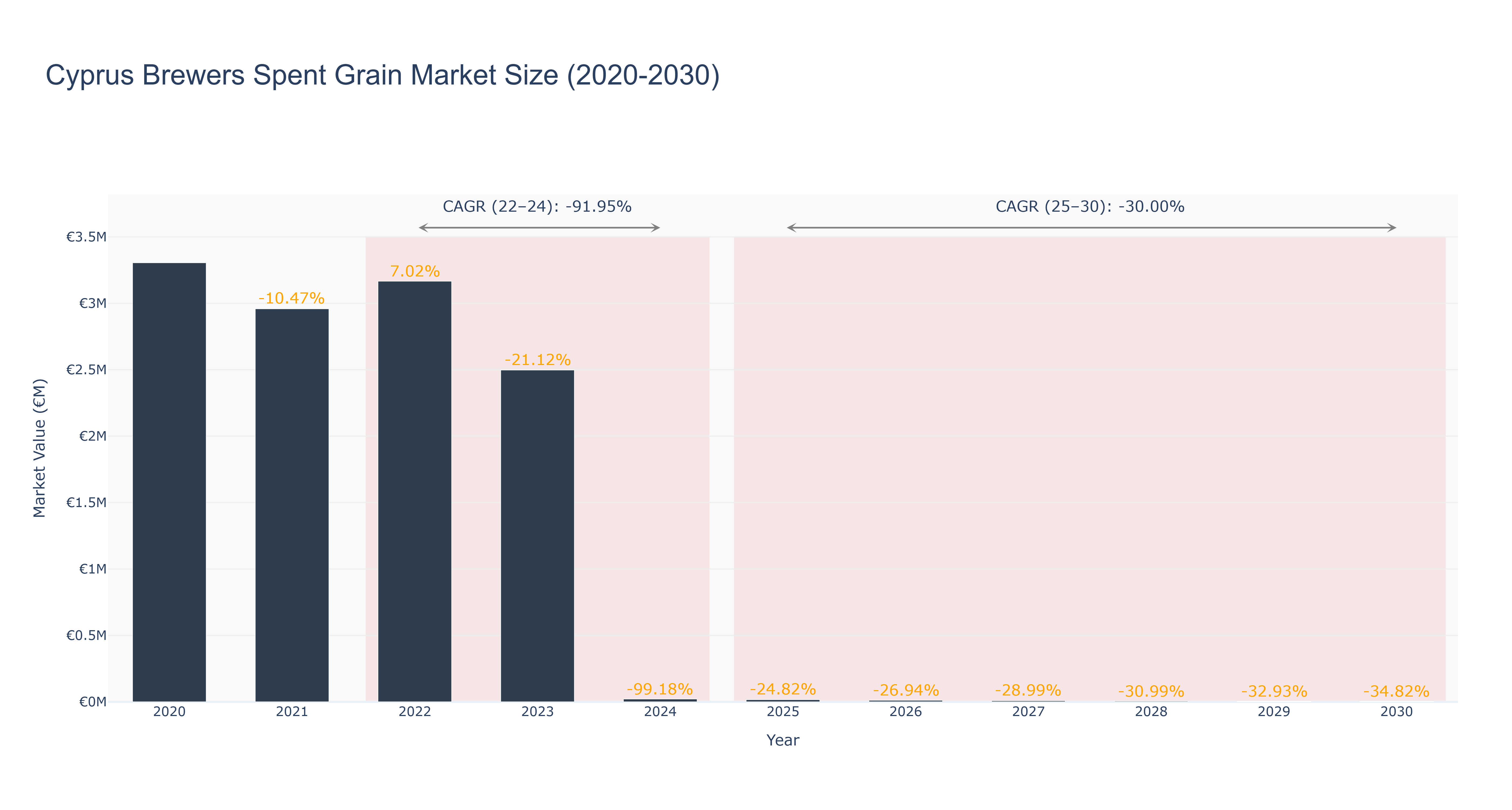 Cyprus Brewers Spent Grain Market Size (2020-2030)
